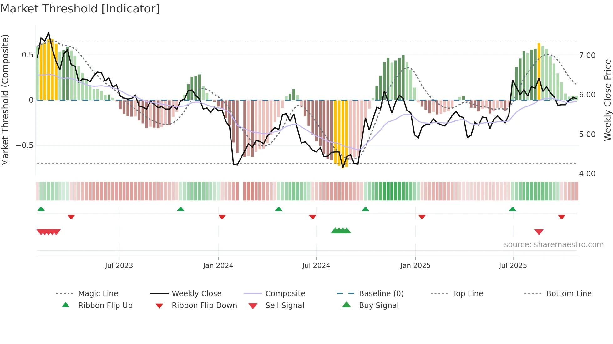 300160 weekly Market Threshold chart
