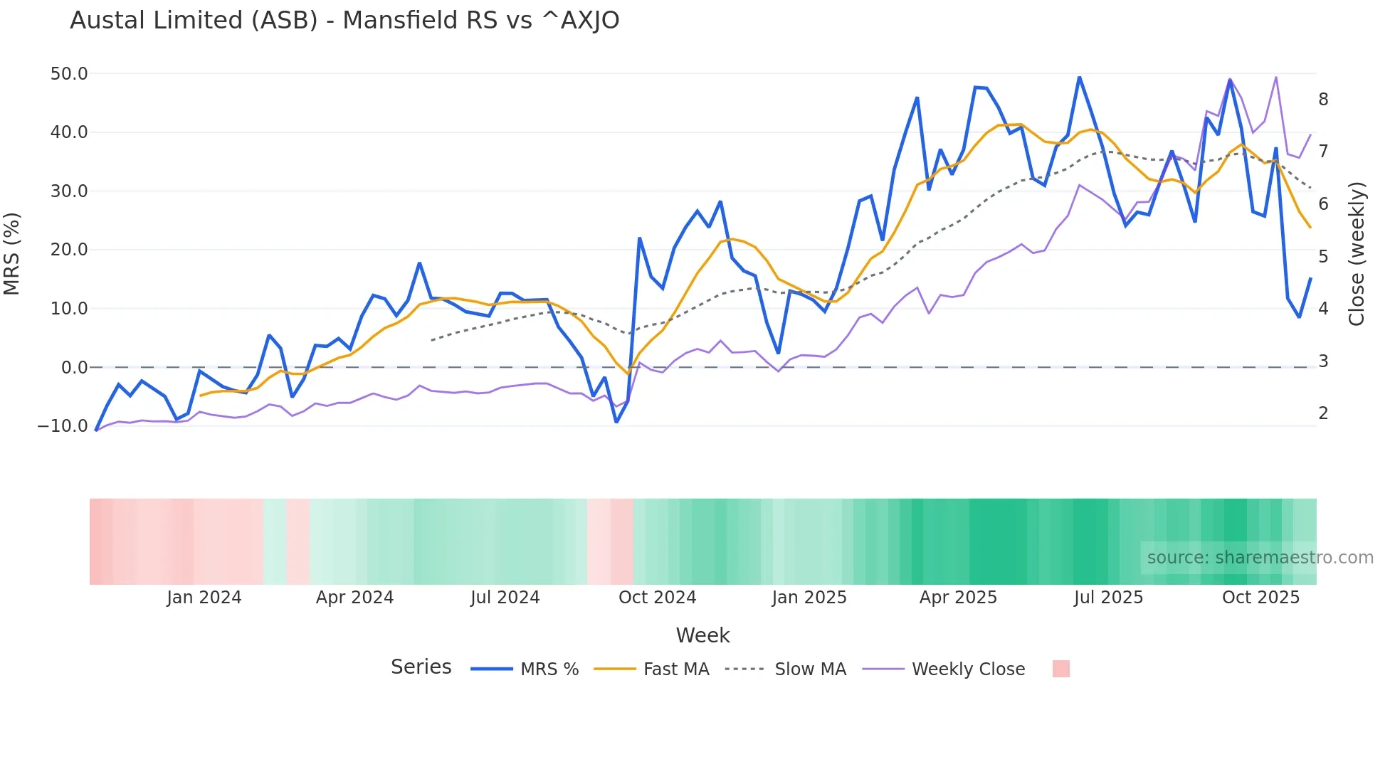 ASB Mansfield Relative Strength chart