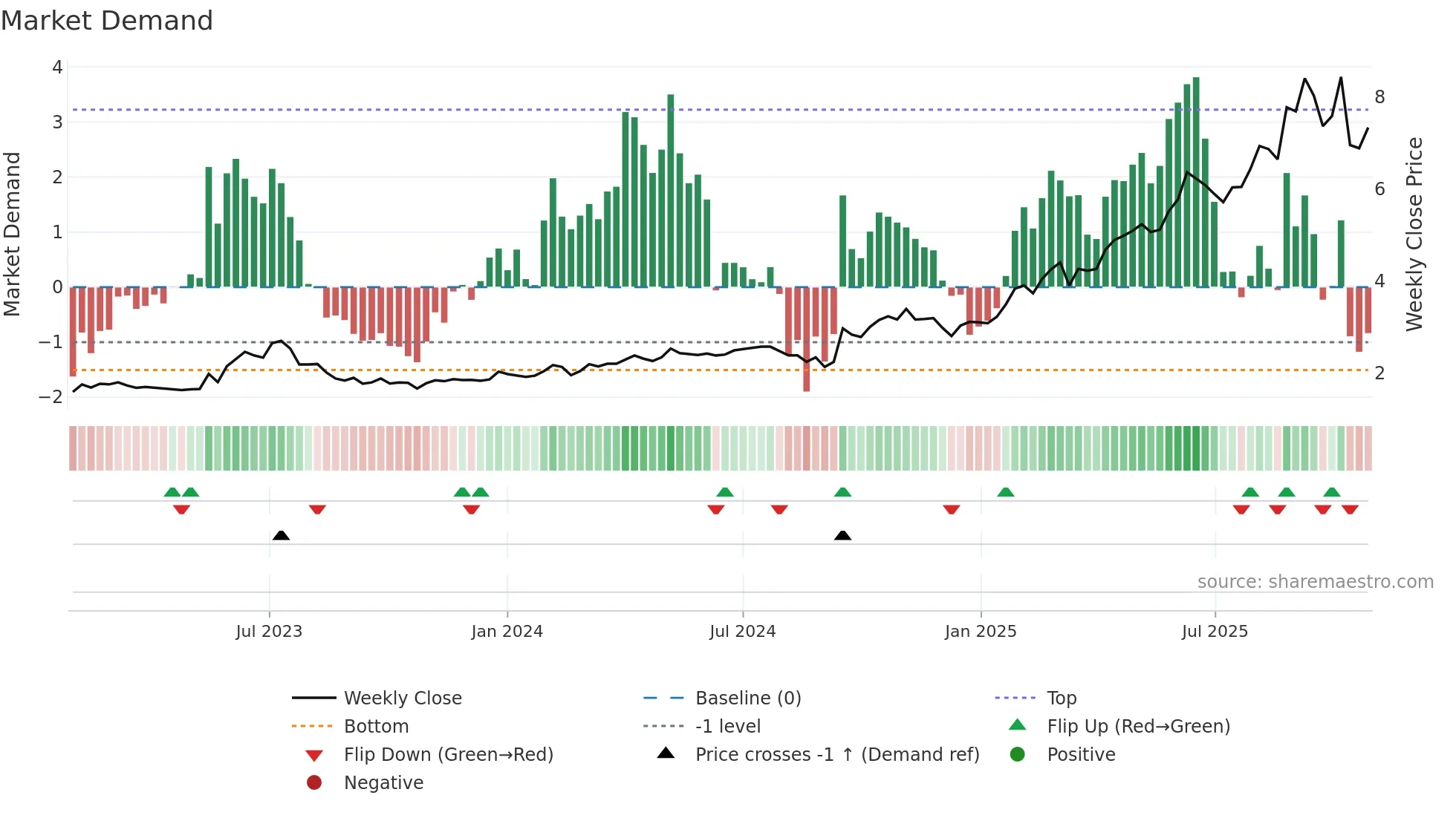 ASB weekly Market Demand chart