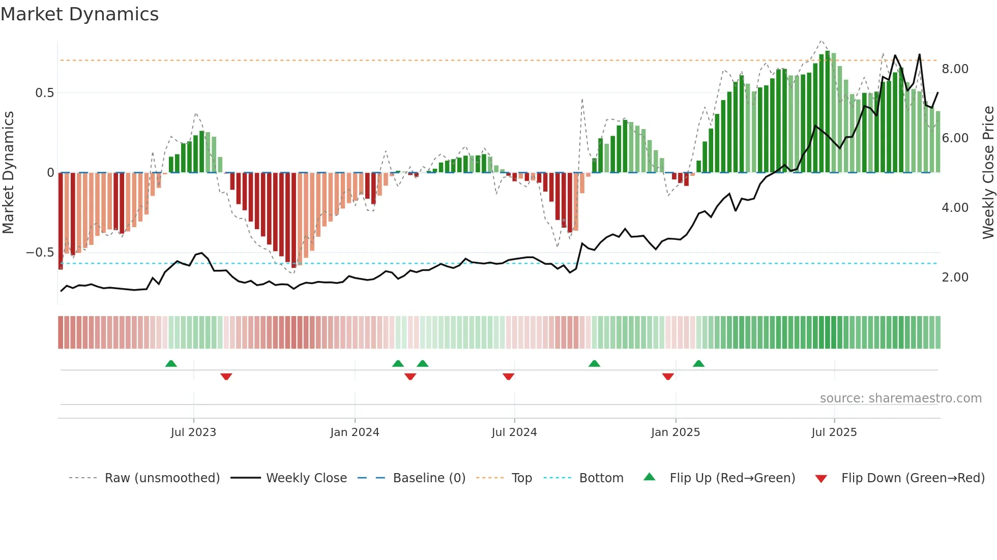 ASB weekly Market Dynamics chart
