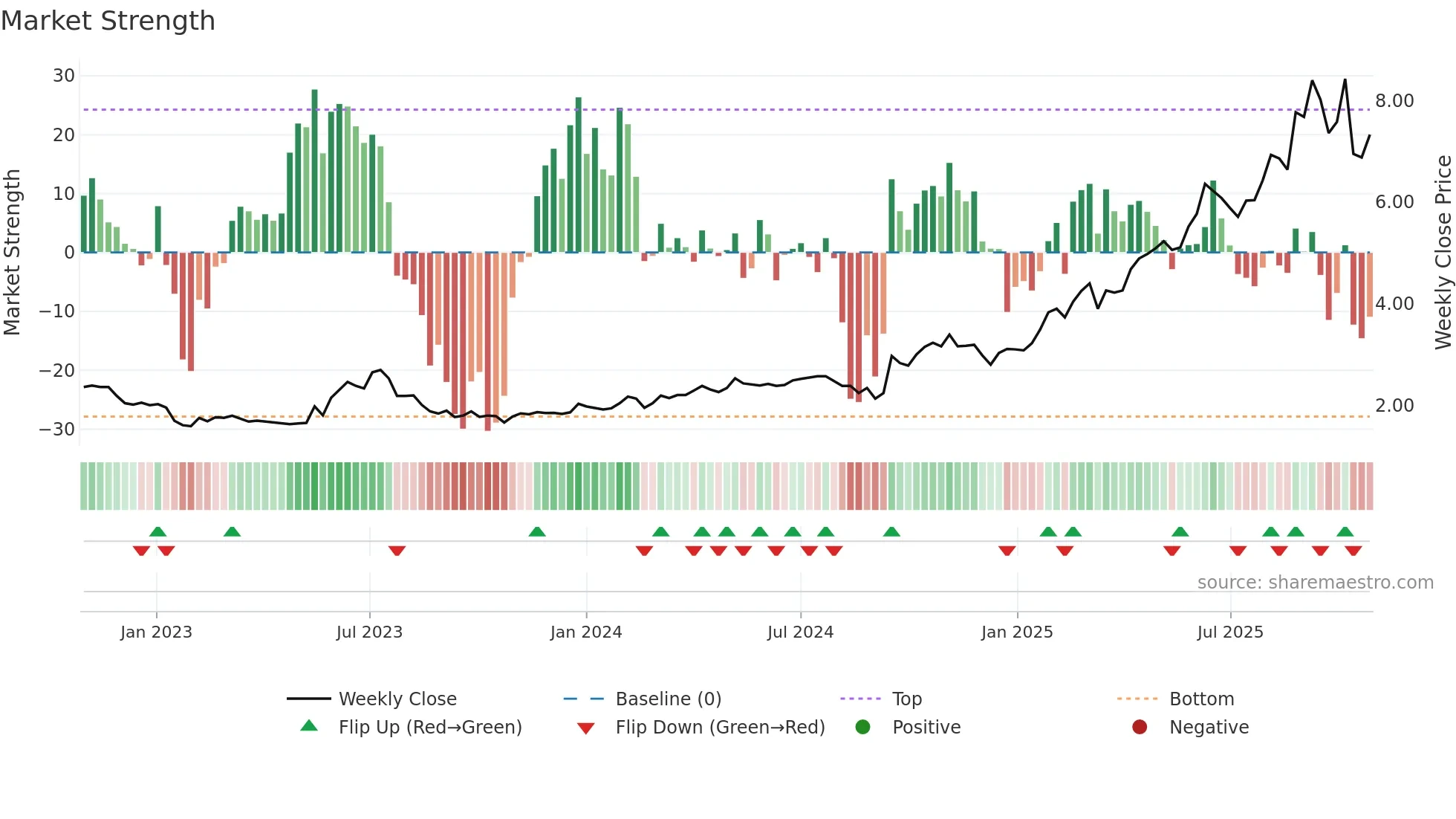 ASB weekly Market Strength chart