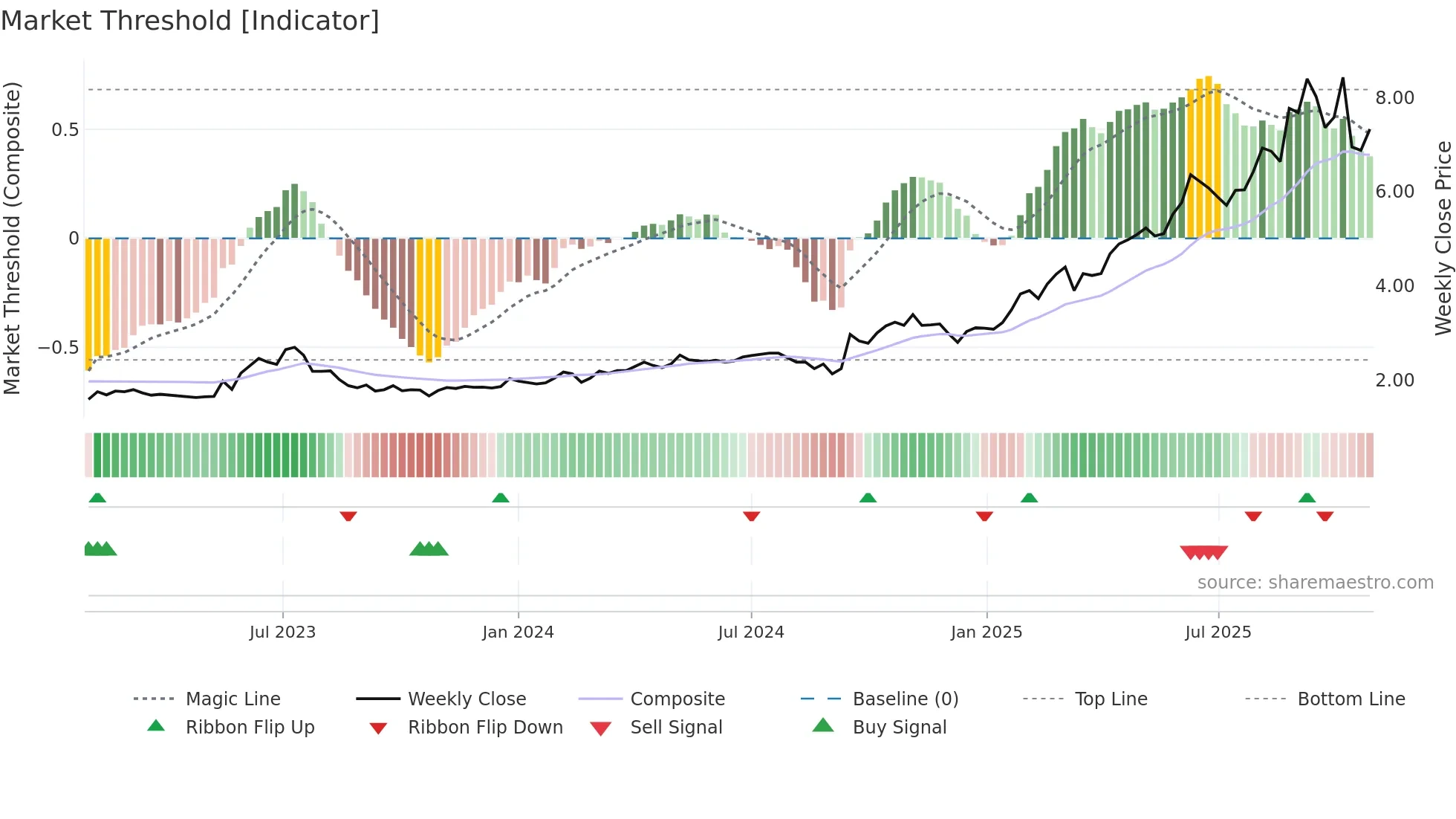 ASB weekly Market Threshold chart