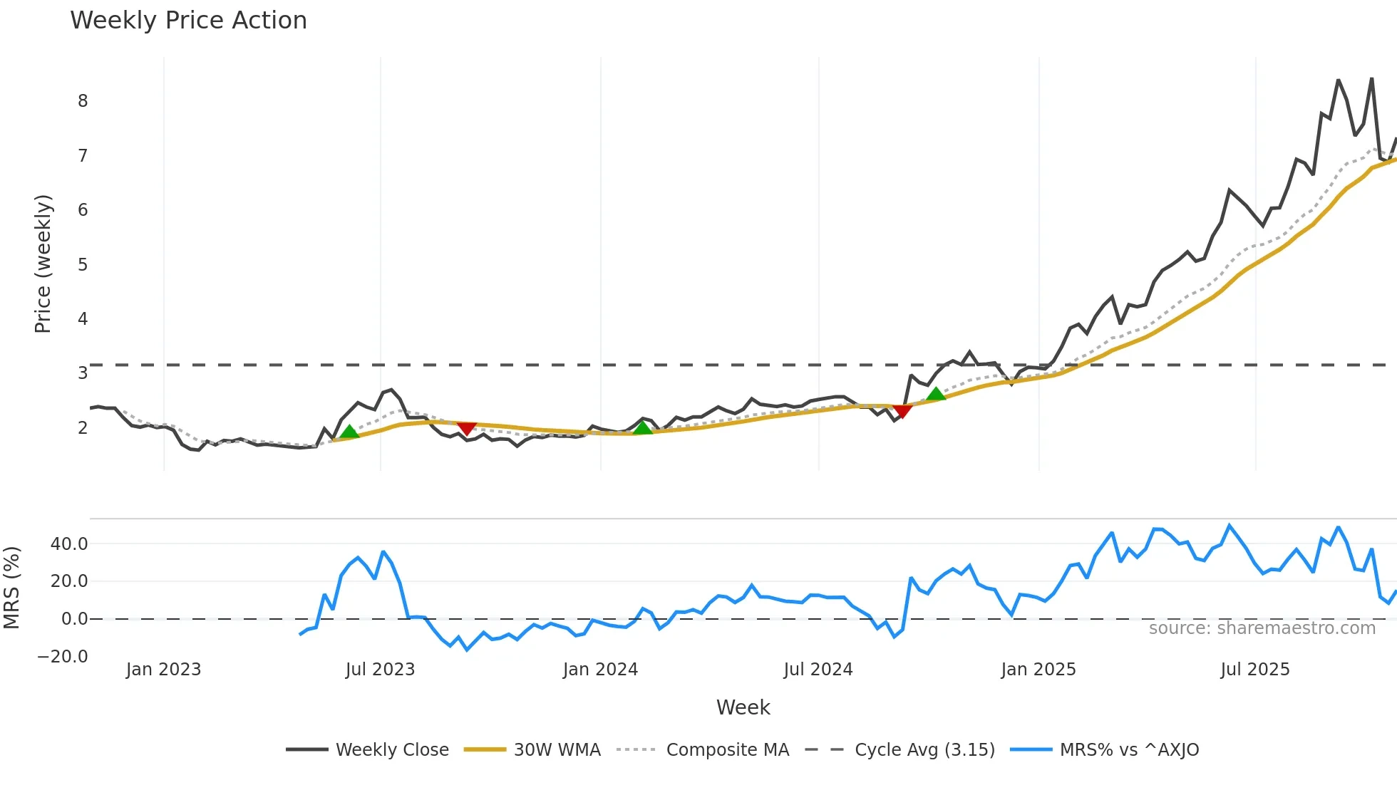 ASB weekly Price Action chart, closing 2025-10-27