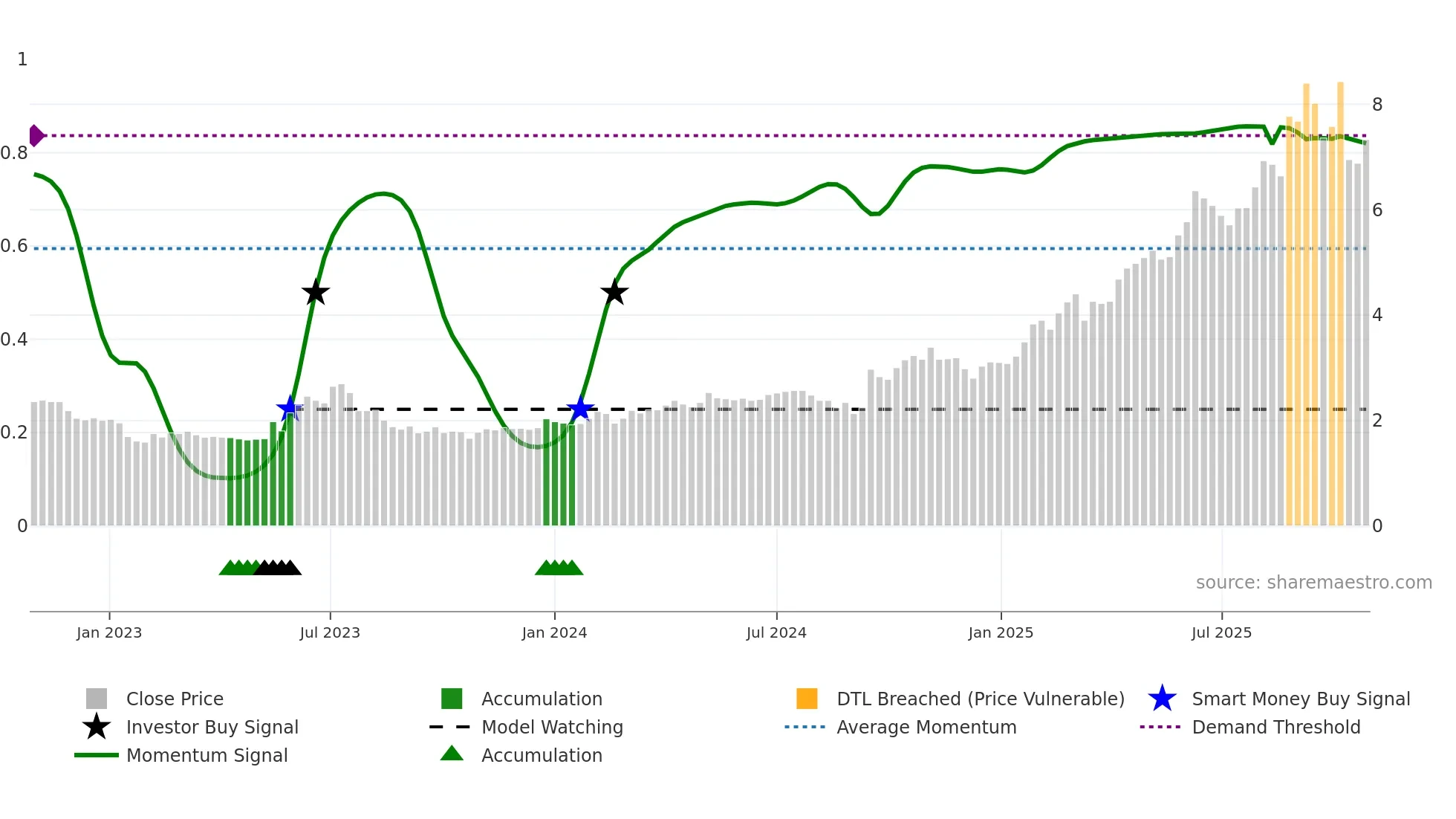 ASB weekly Smart Money chart