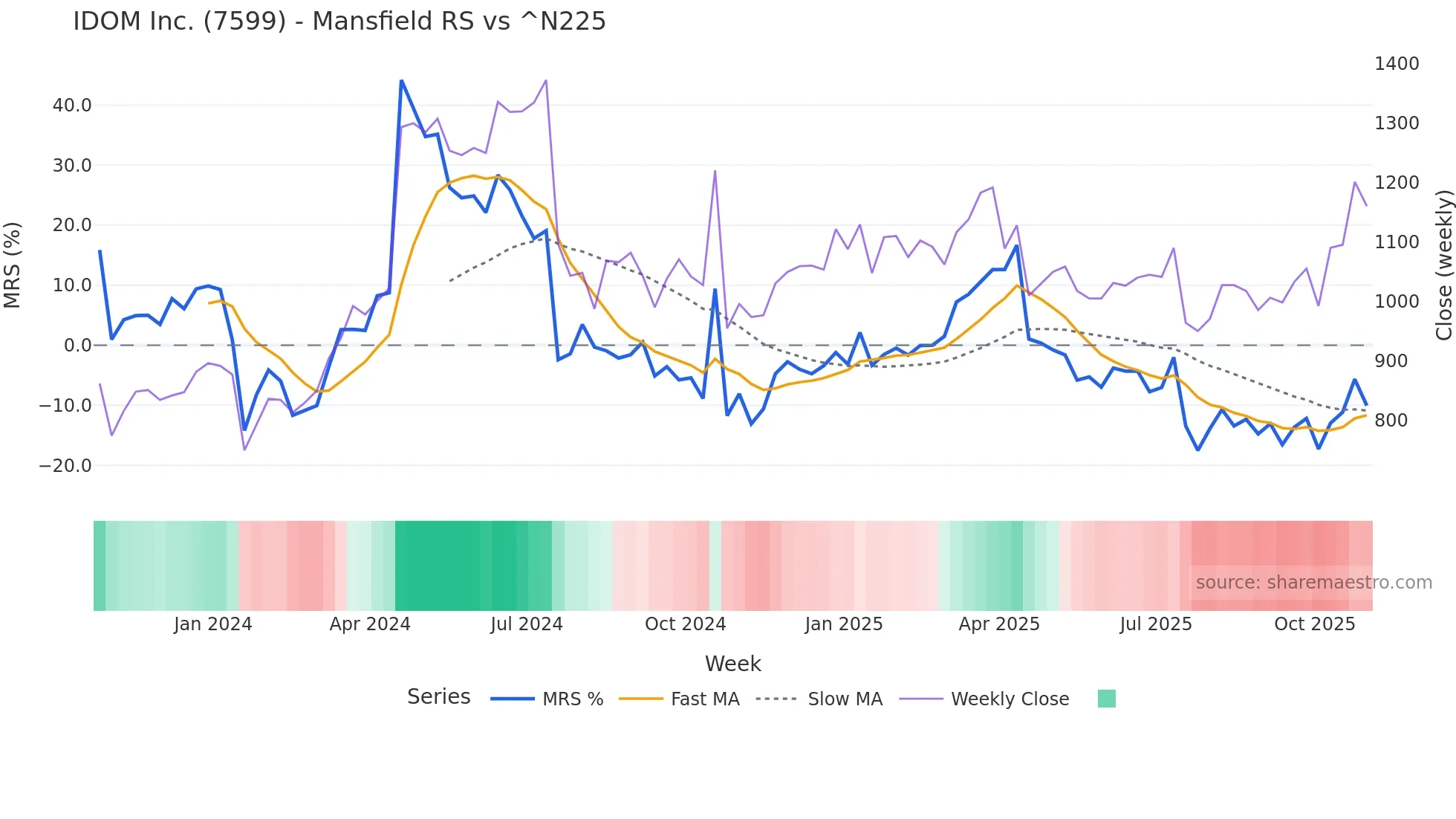 7599 Mansfield Relative Strength chart