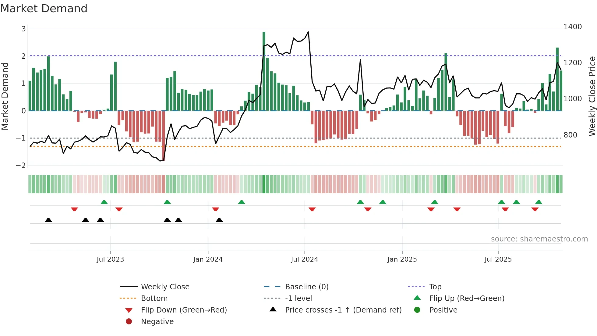 7599 weekly Market Demand chart