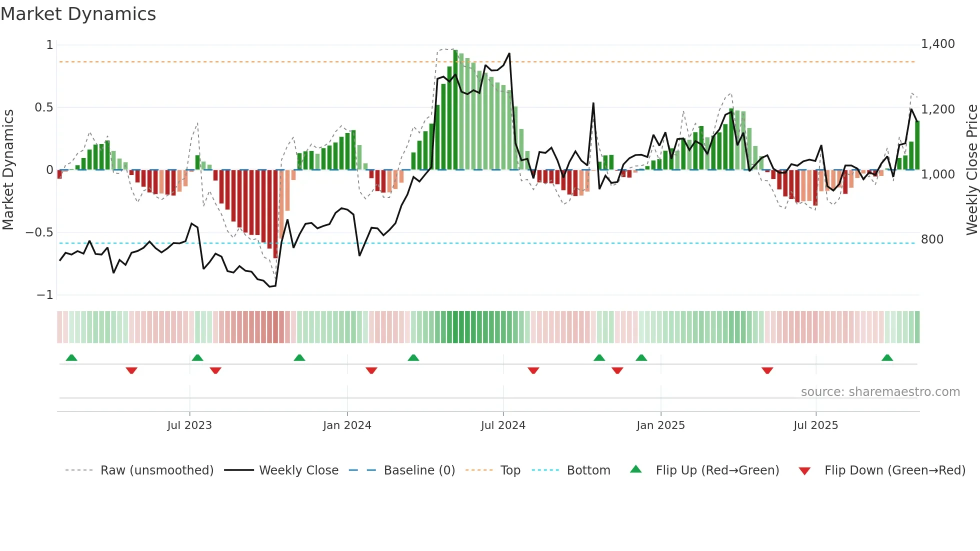 7599 weekly Market Dynamics chart
