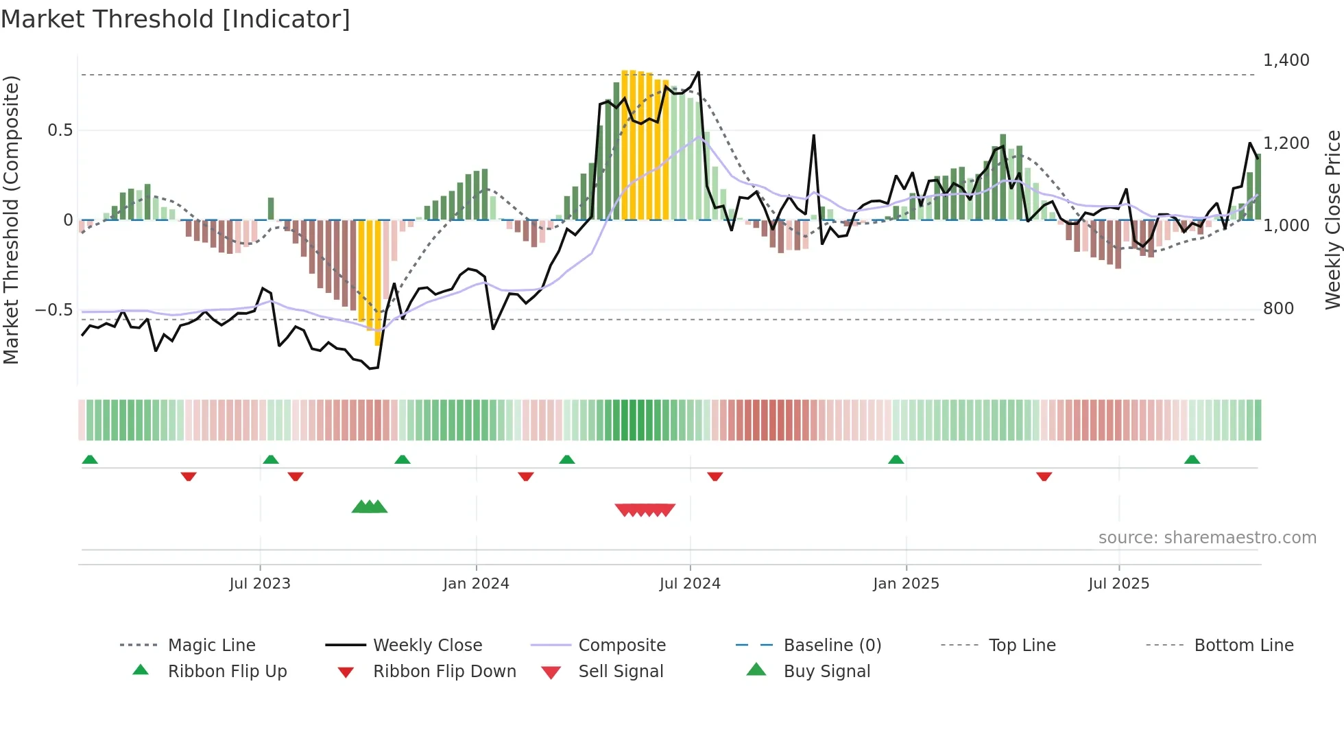 7599 weekly Market Threshold chart