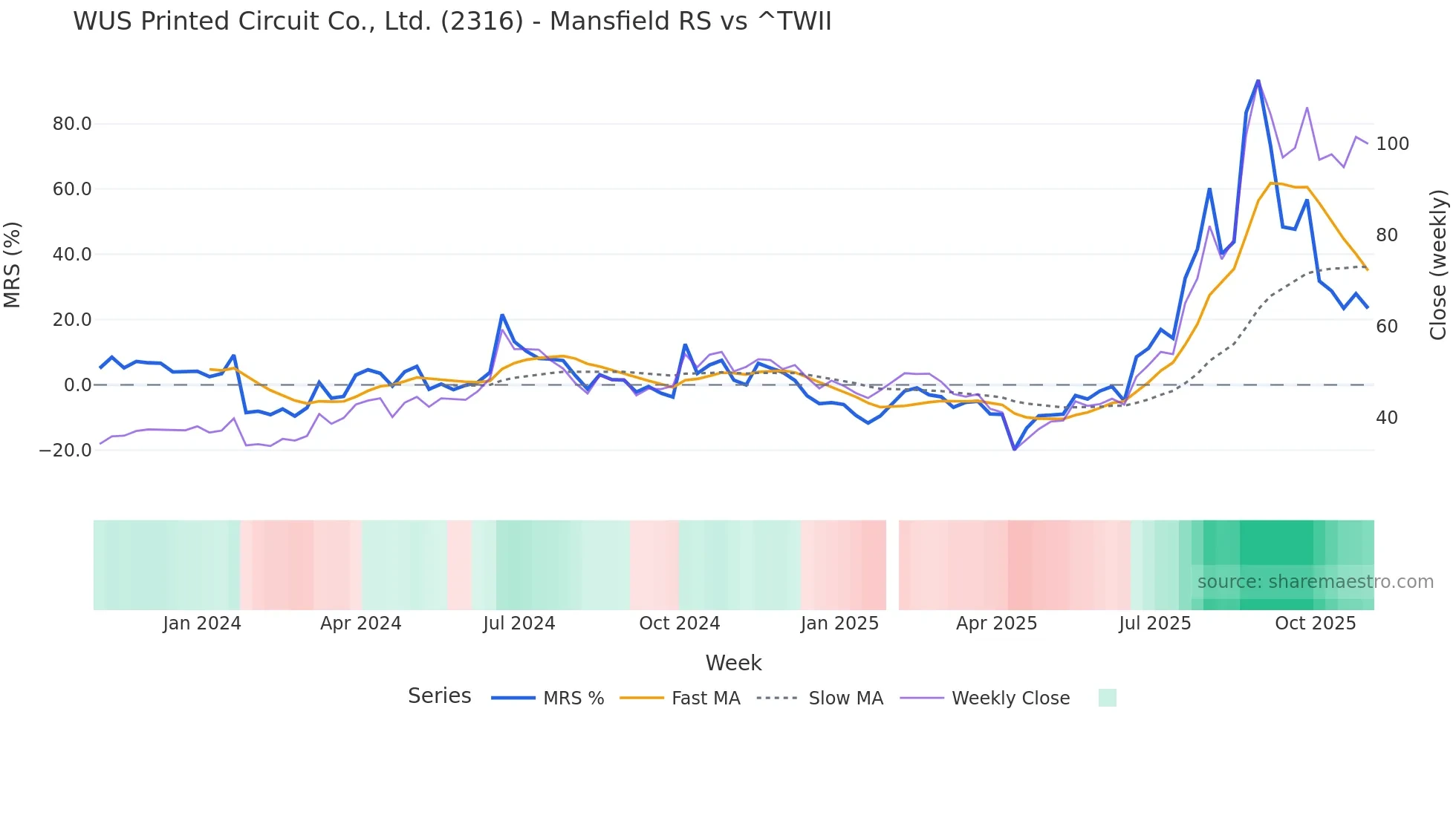 2316 Mansfield Relative Strength chart