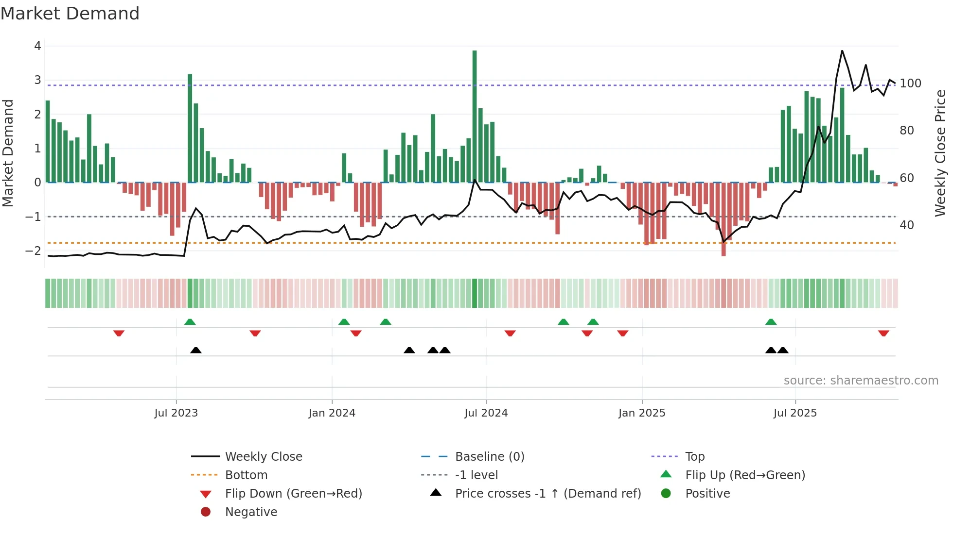2316 weekly Market Demand chart