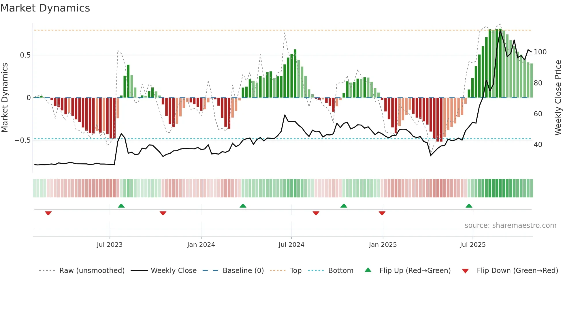 2316 weekly Market Dynamics chart