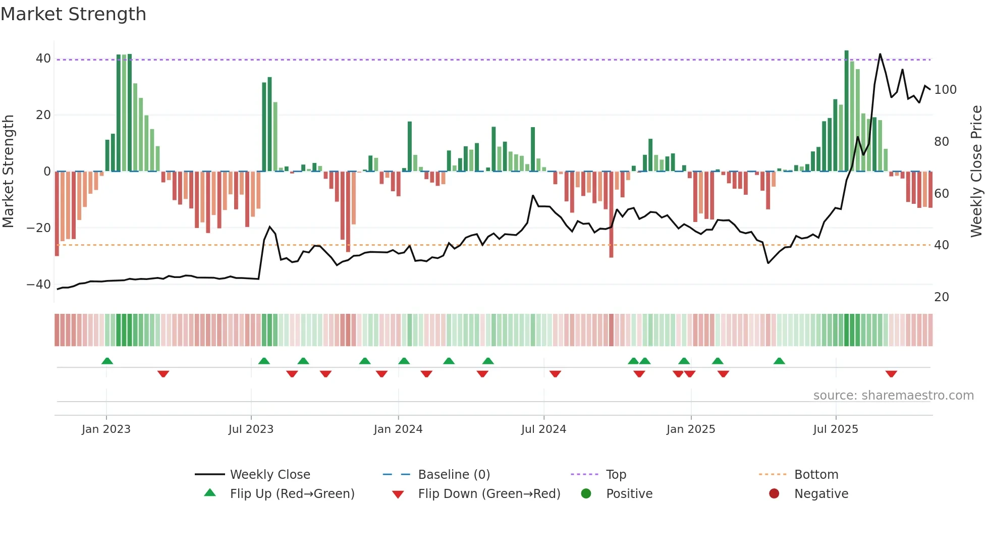 2316 weekly Market Strength chart