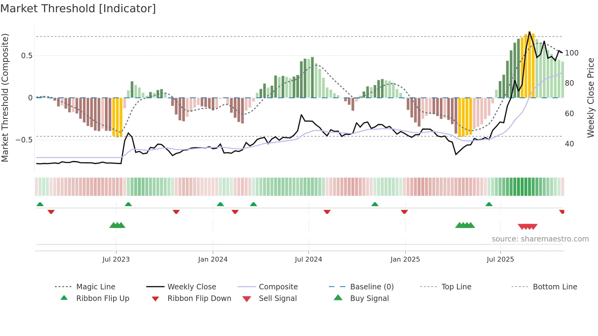 2316 weekly Market Threshold chart
