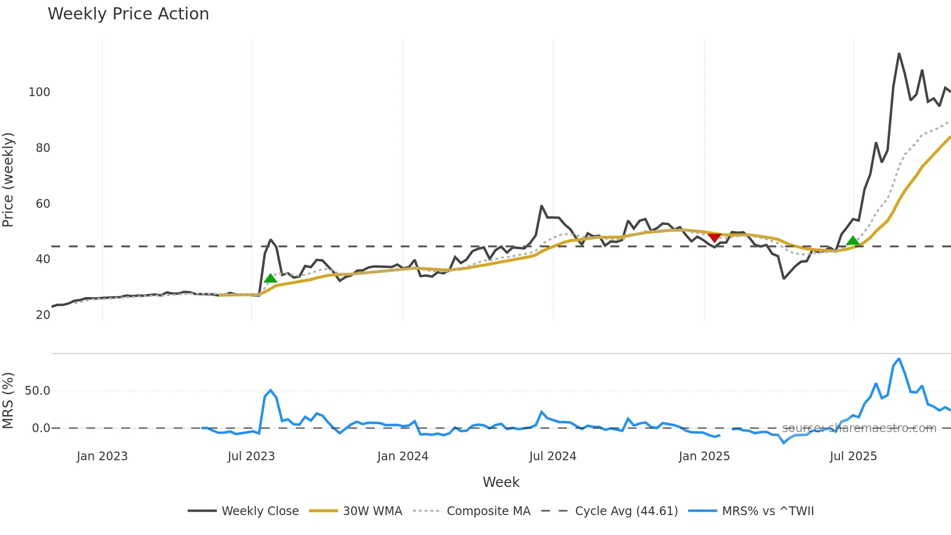 2316 weekly Price Action chart, closing 2025-10-27