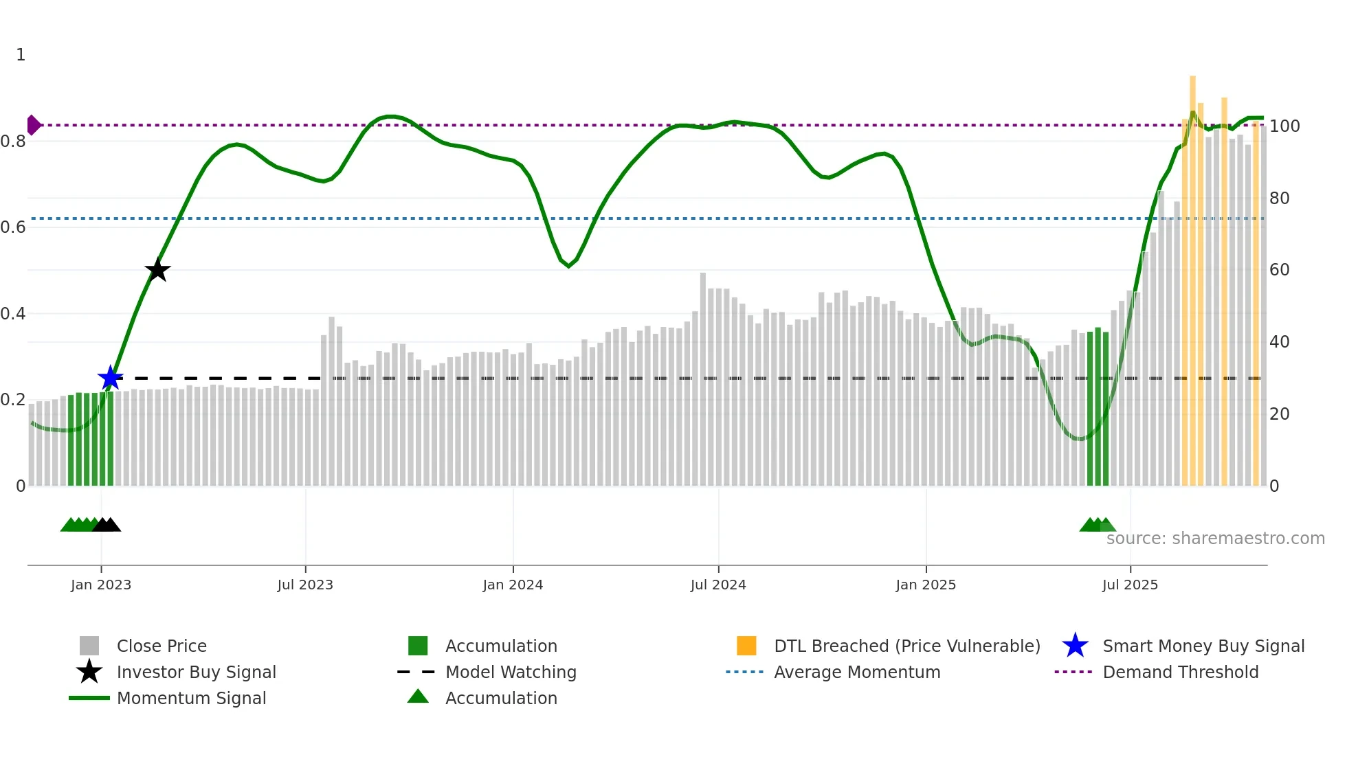 2316 weekly Smart Money chart