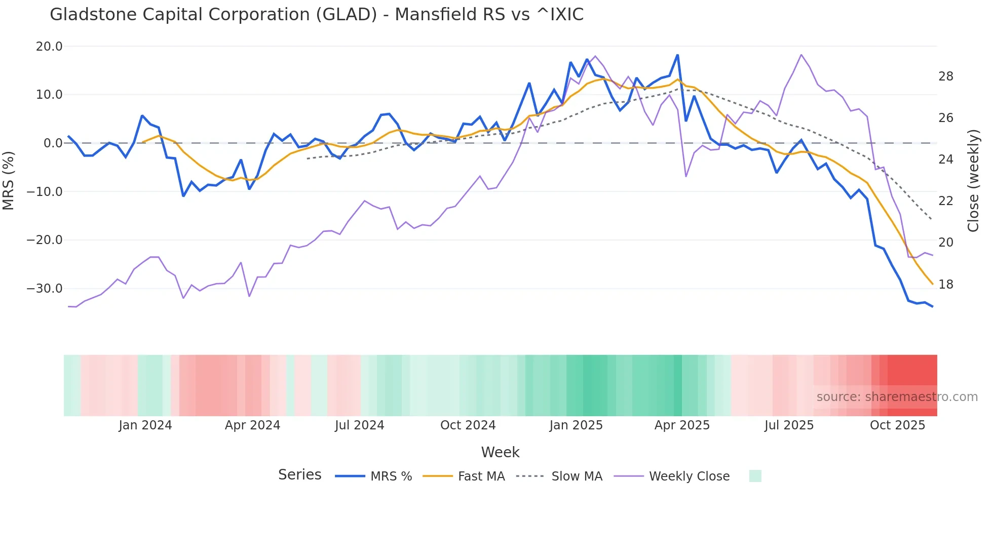 GLAD Mansfield Relative Strength chart