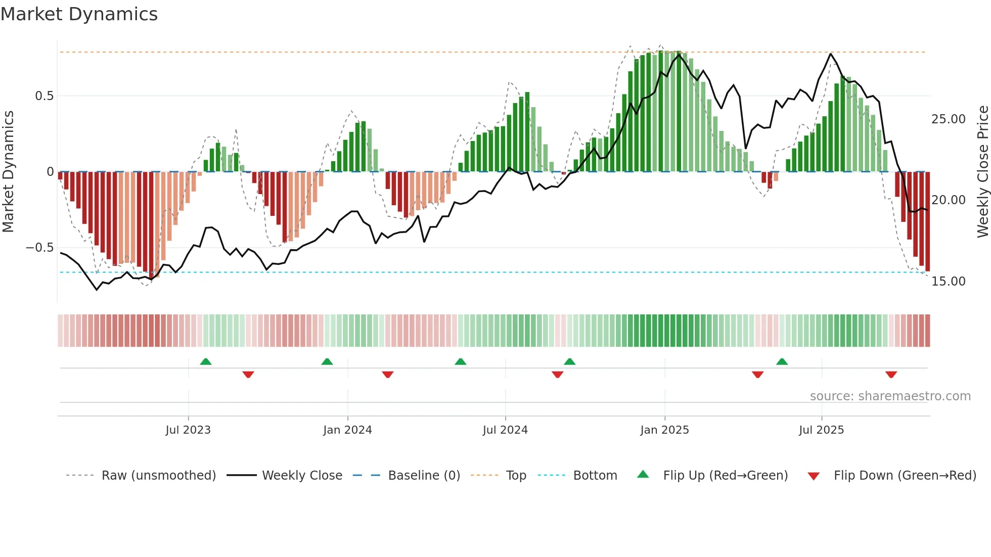 GLAD weekly Market Dynamics chart