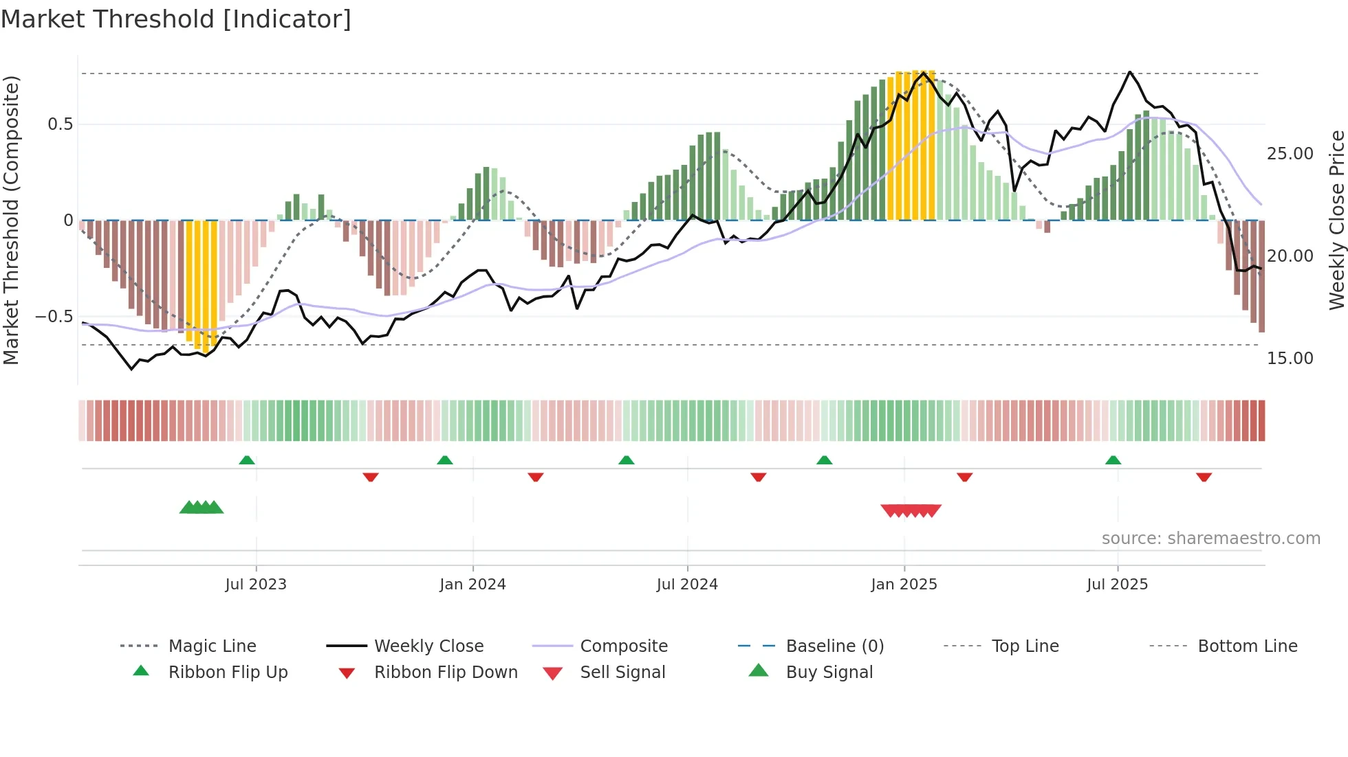 GLAD weekly Market Threshold chart