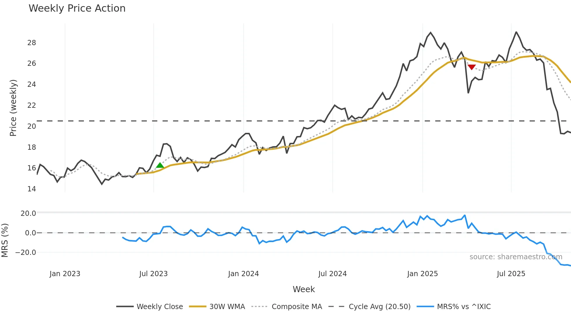 GLAD weekly Price Action chart, closing 2025-10-31