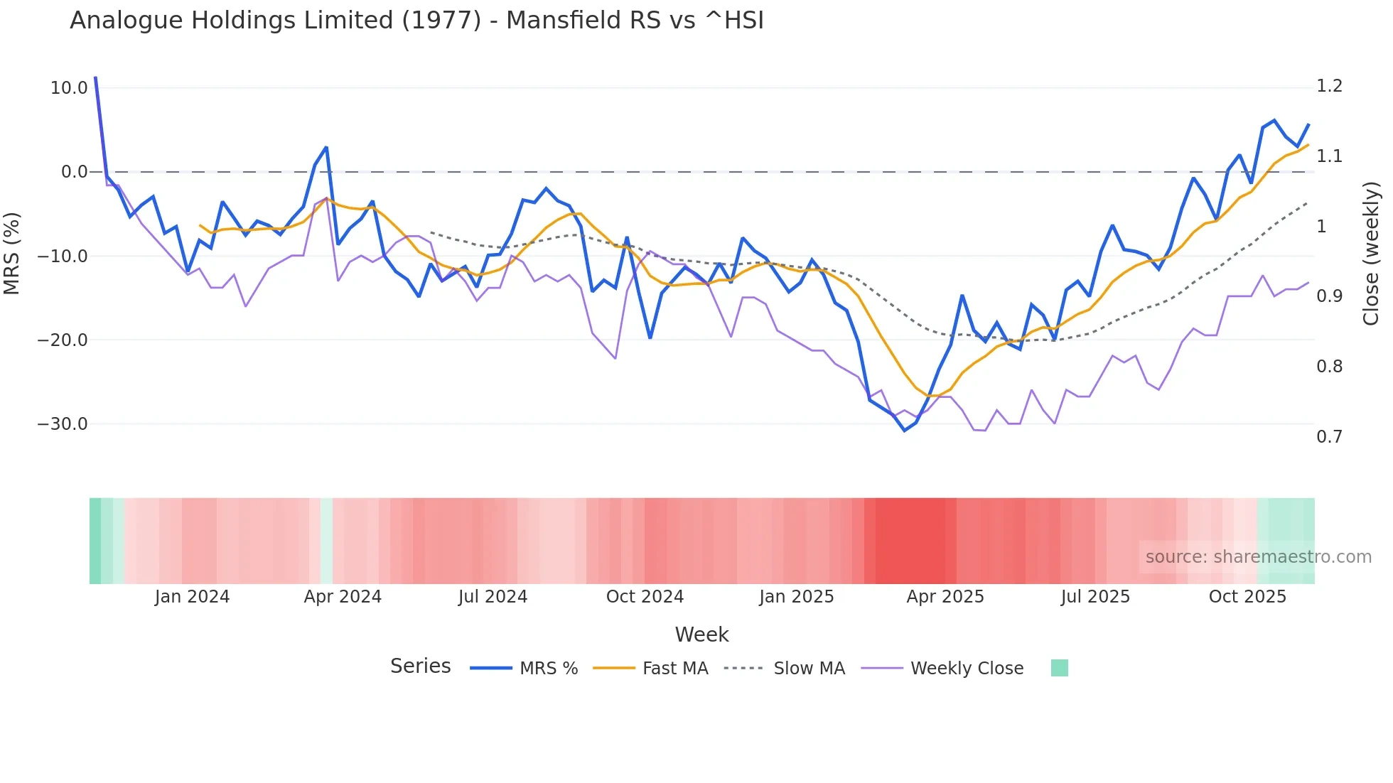 1977 Mansfield Relative Strength chart