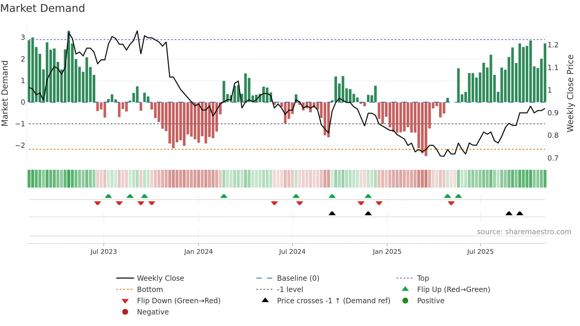 1977 weekly Market Demand chart