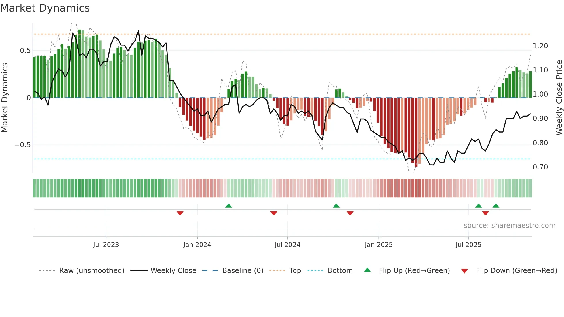 1977 weekly Market Dynamics chart