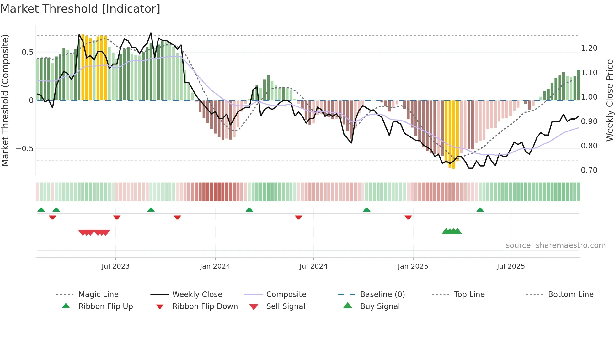 1977 weekly Market Threshold chart