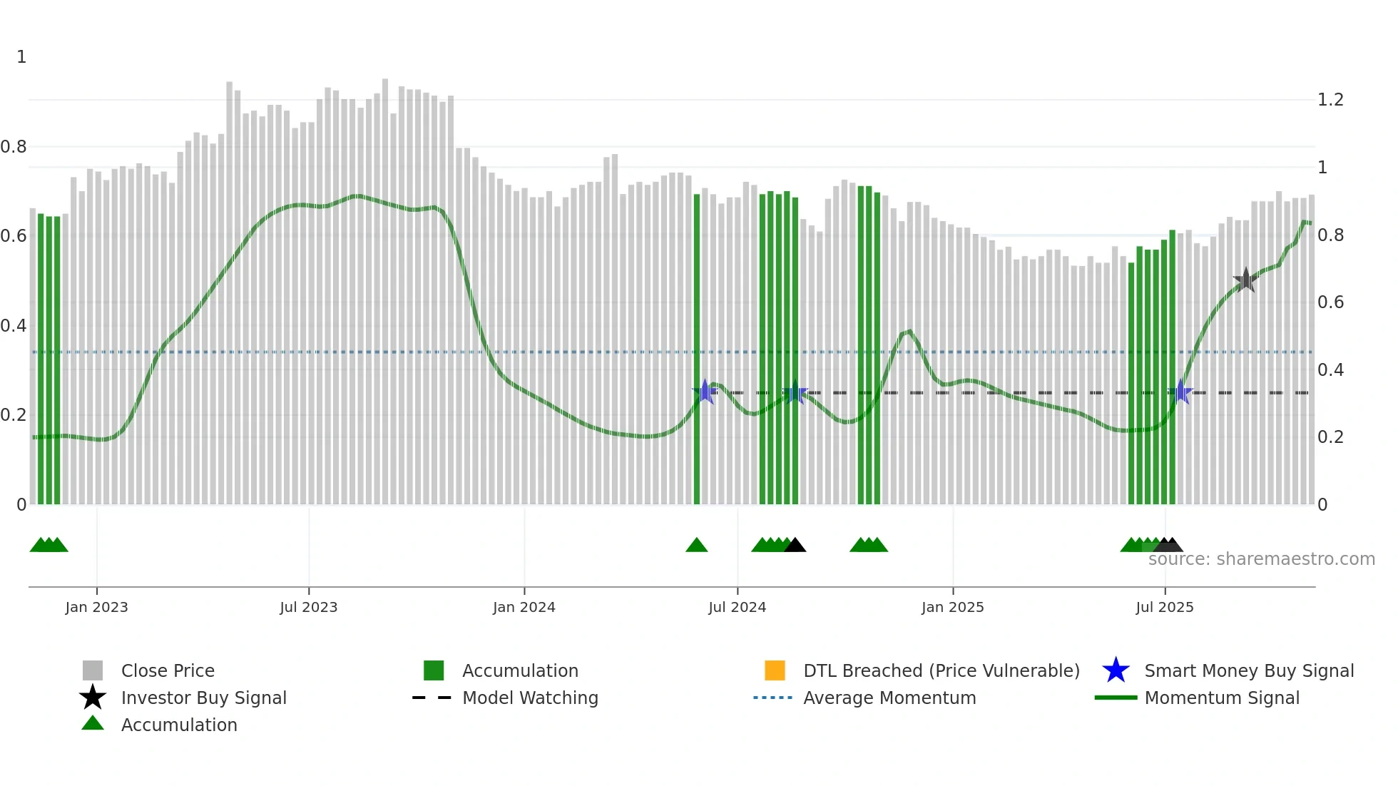 1977 weekly Smart Money chart
