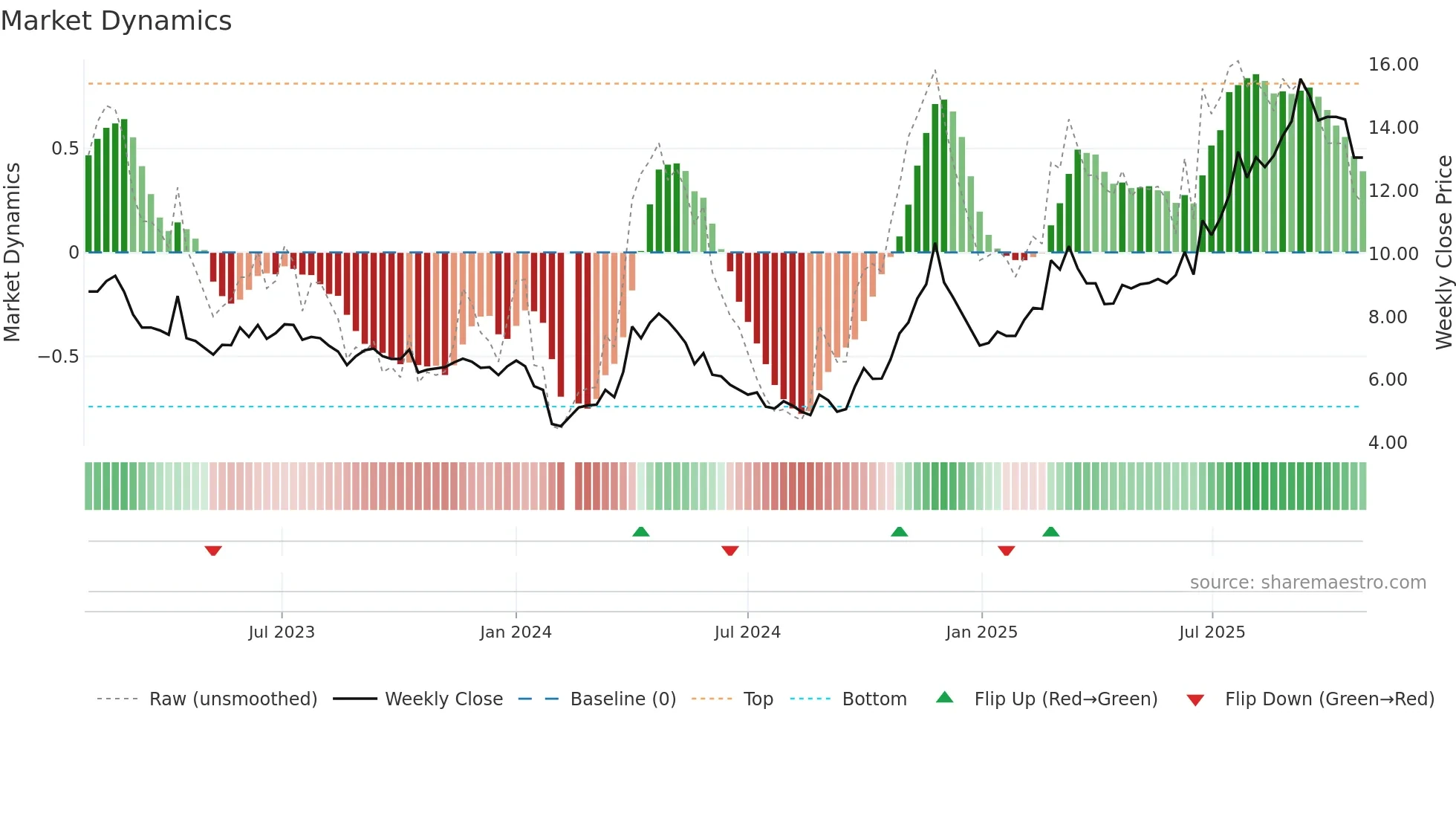 002167 weekly Market Dynamics chart