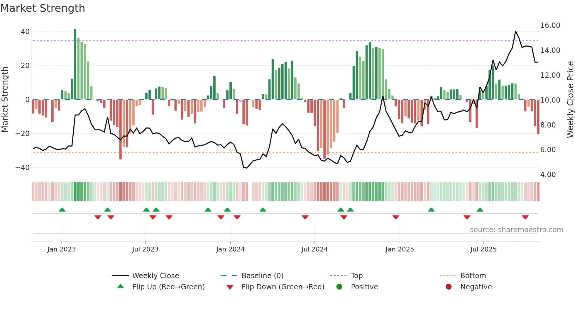 002167 weekly Market Strength chart