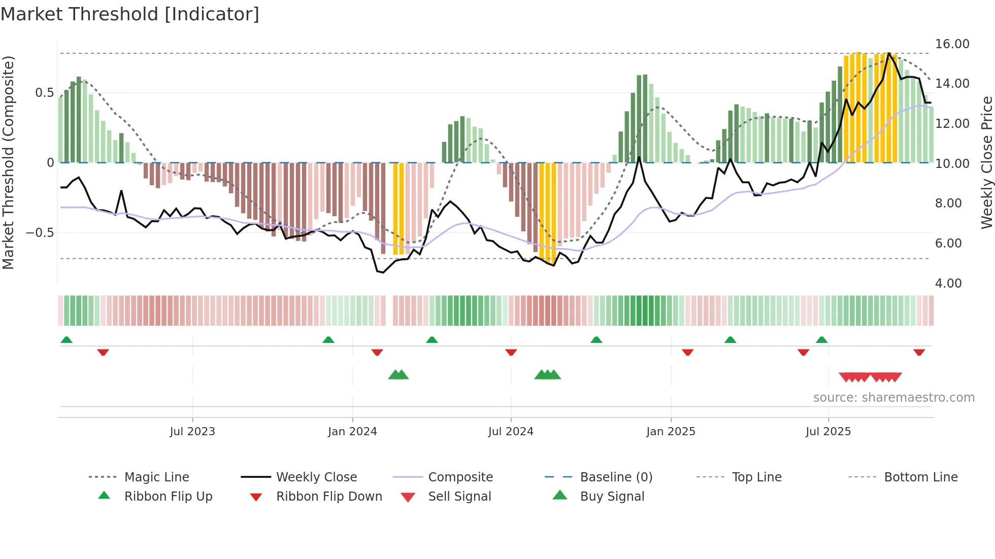 002167 weekly Market Threshold chart