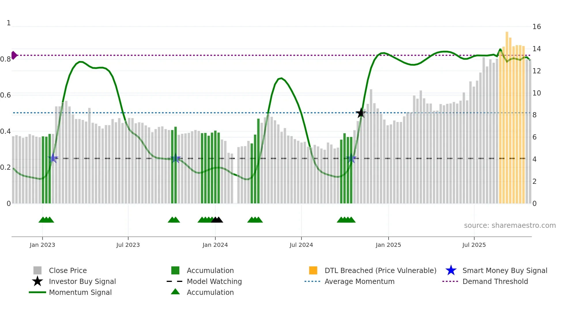 002167 weekly Smart Money chart