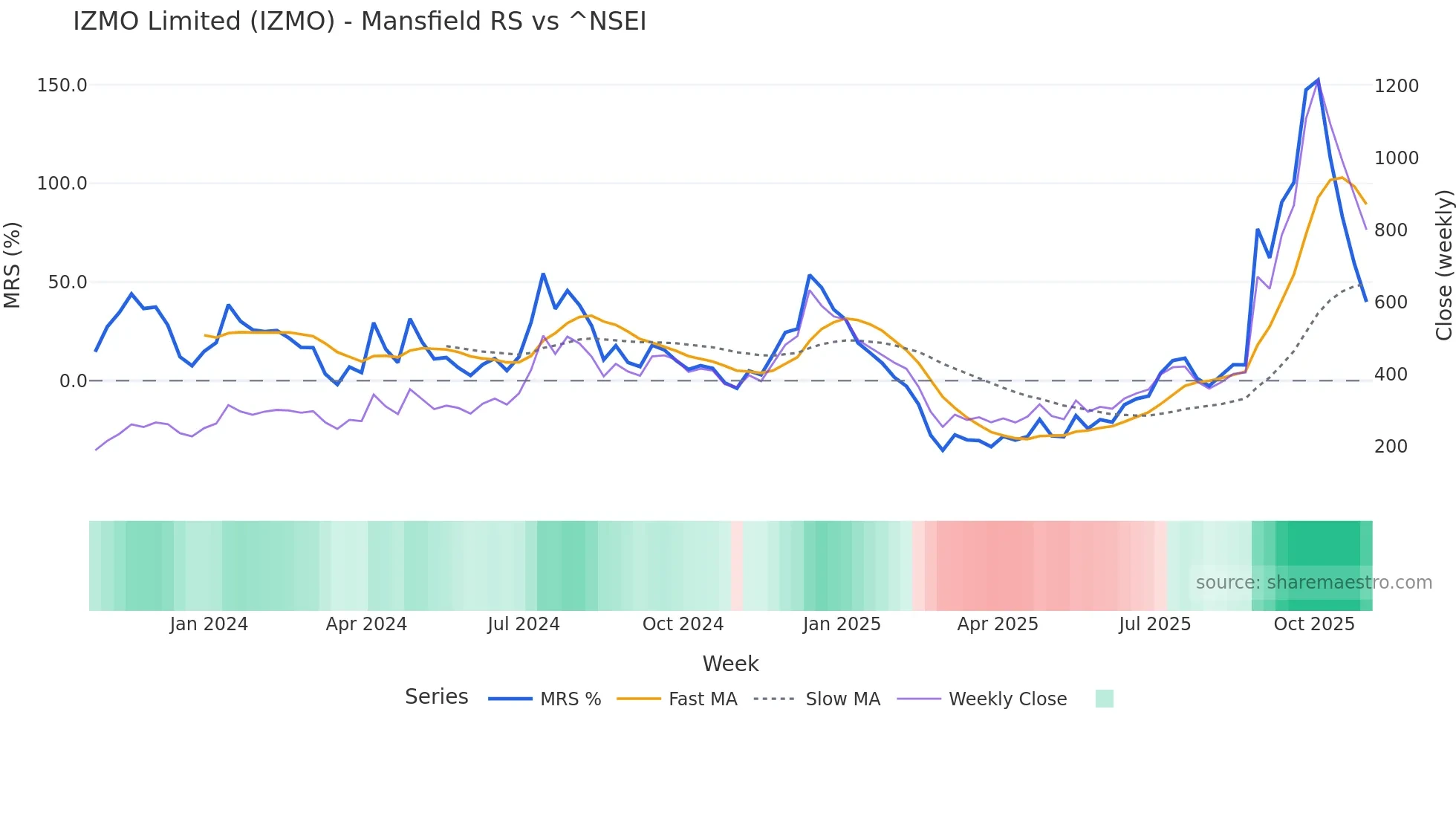 IZMO Mansfield Relative Strength chart