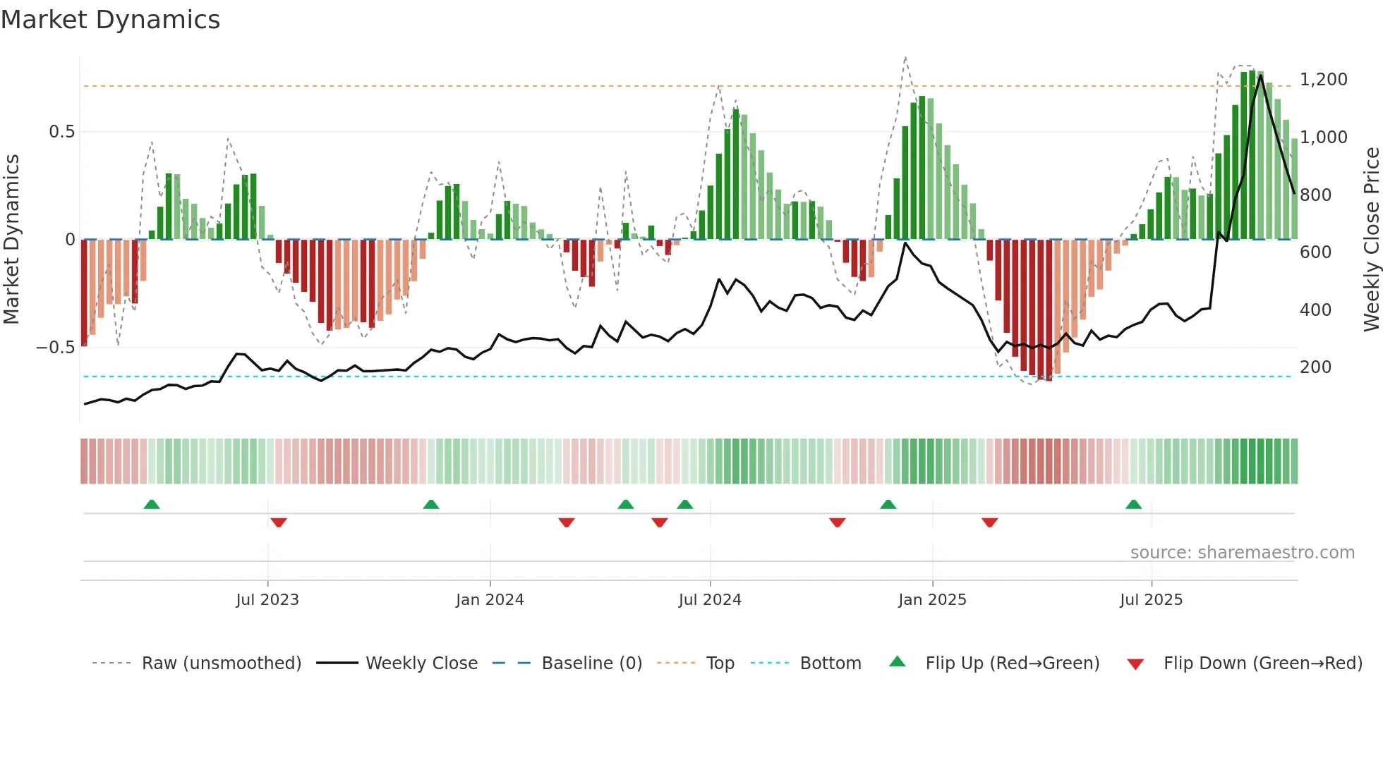 IZMO weekly Market Dynamics chart