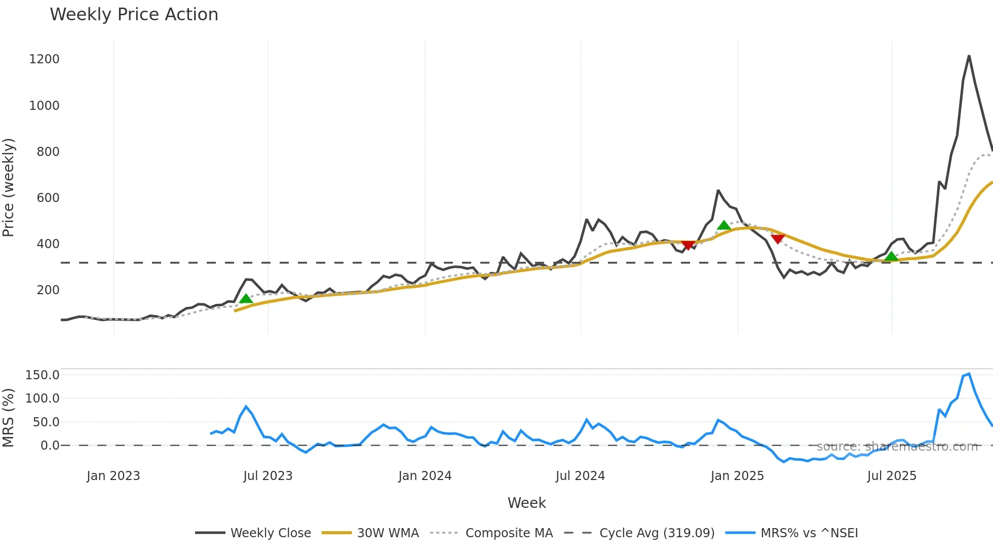 IZMO weekly Price Action chart, closing 2025-10-27