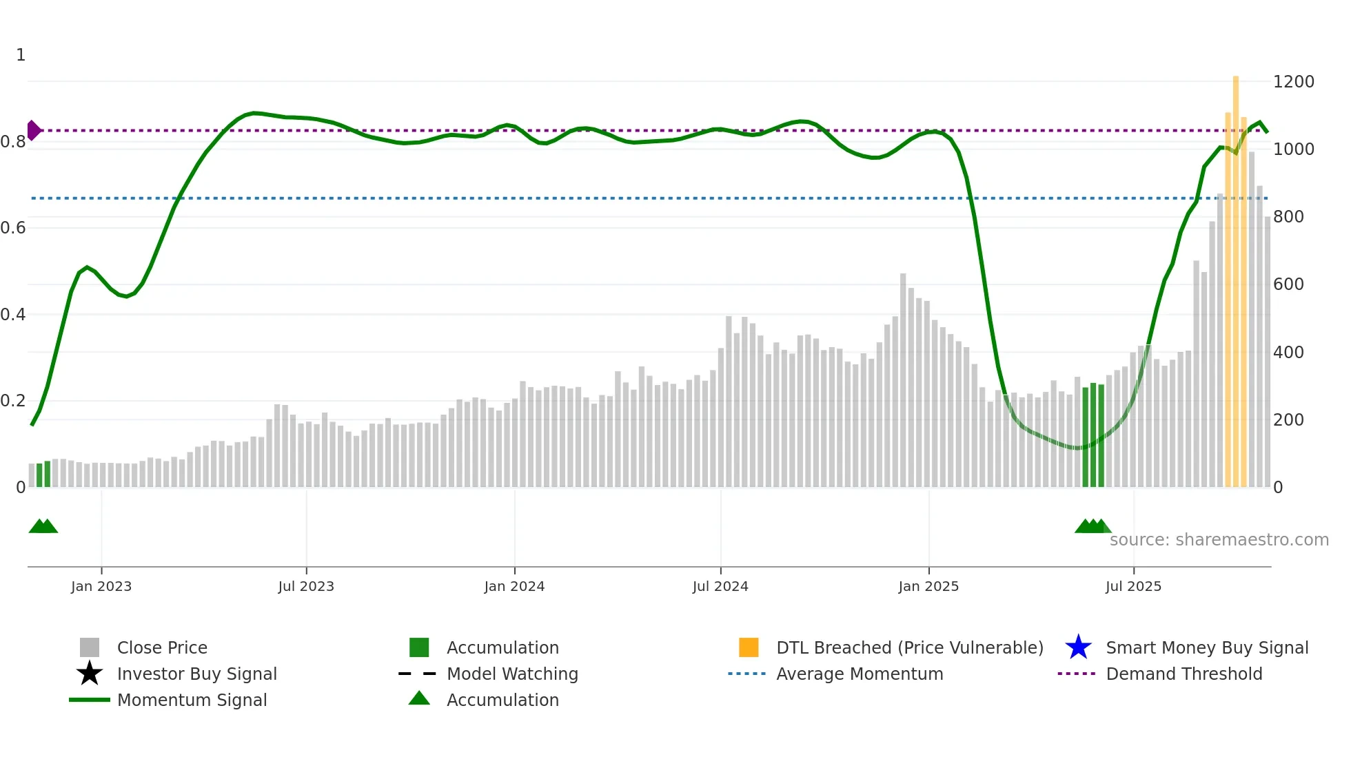 IZMO weekly Smart Money chart