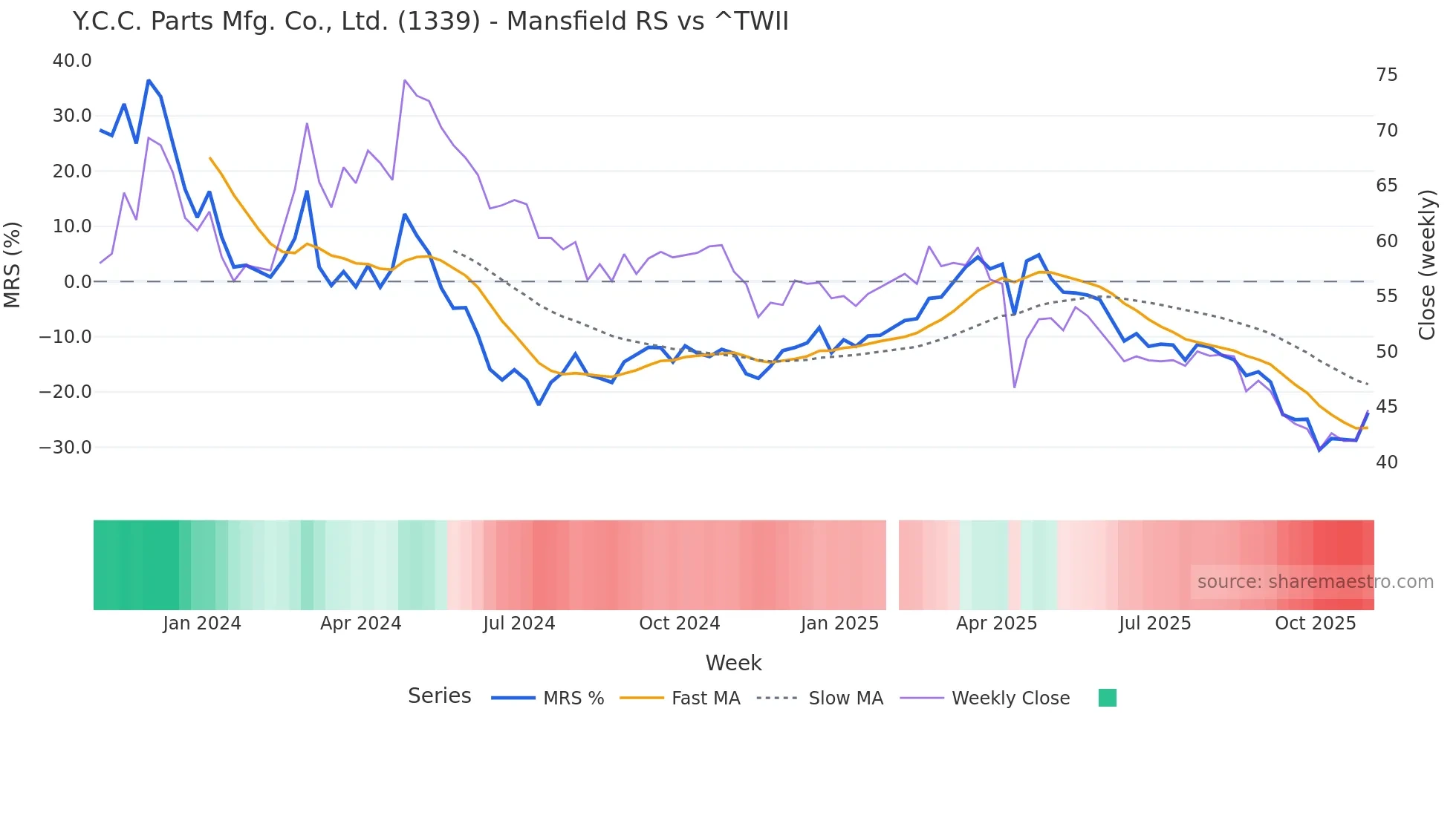 1339 Mansfield Relative Strength chart