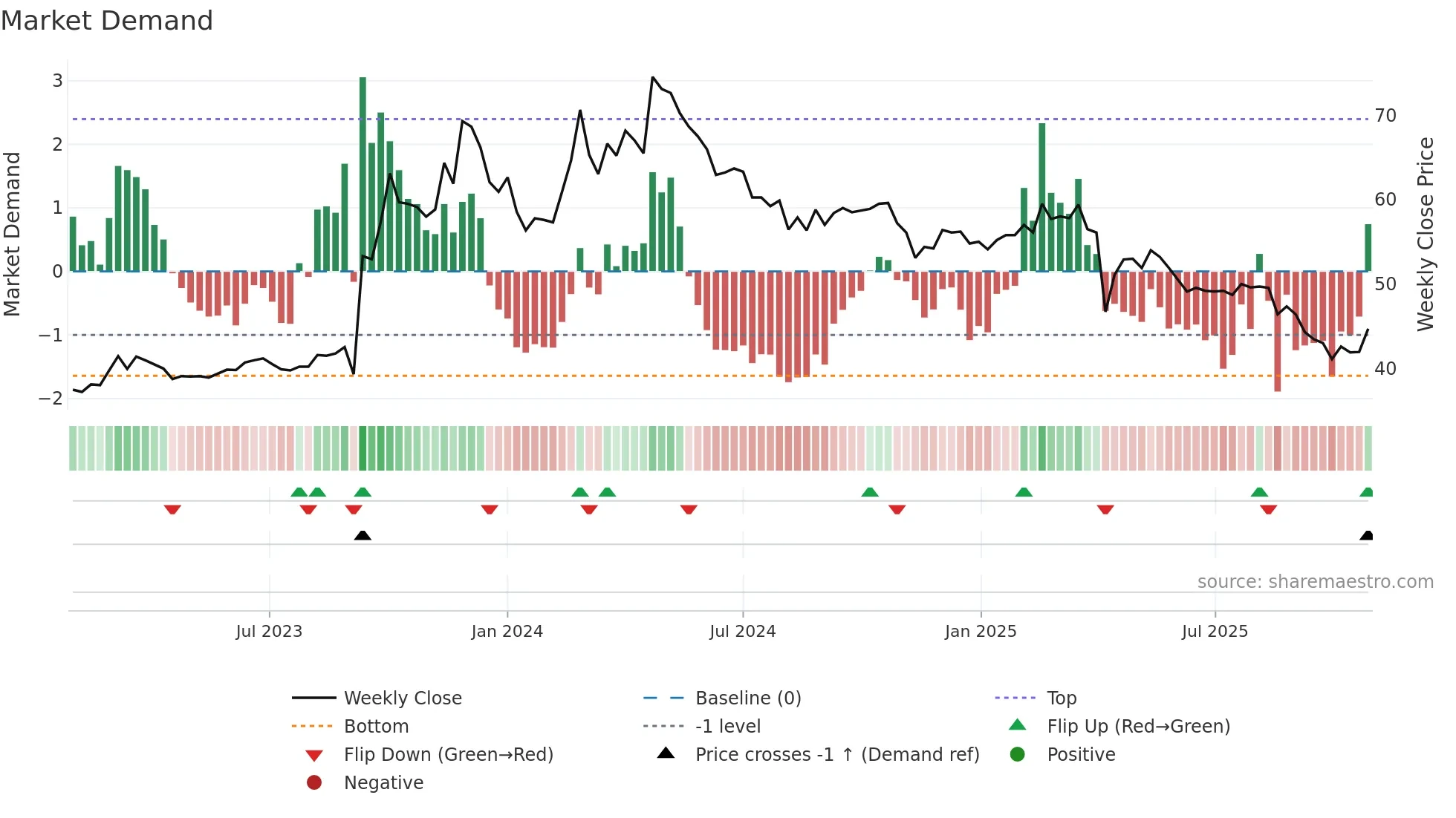 1339 weekly Market Demand chart