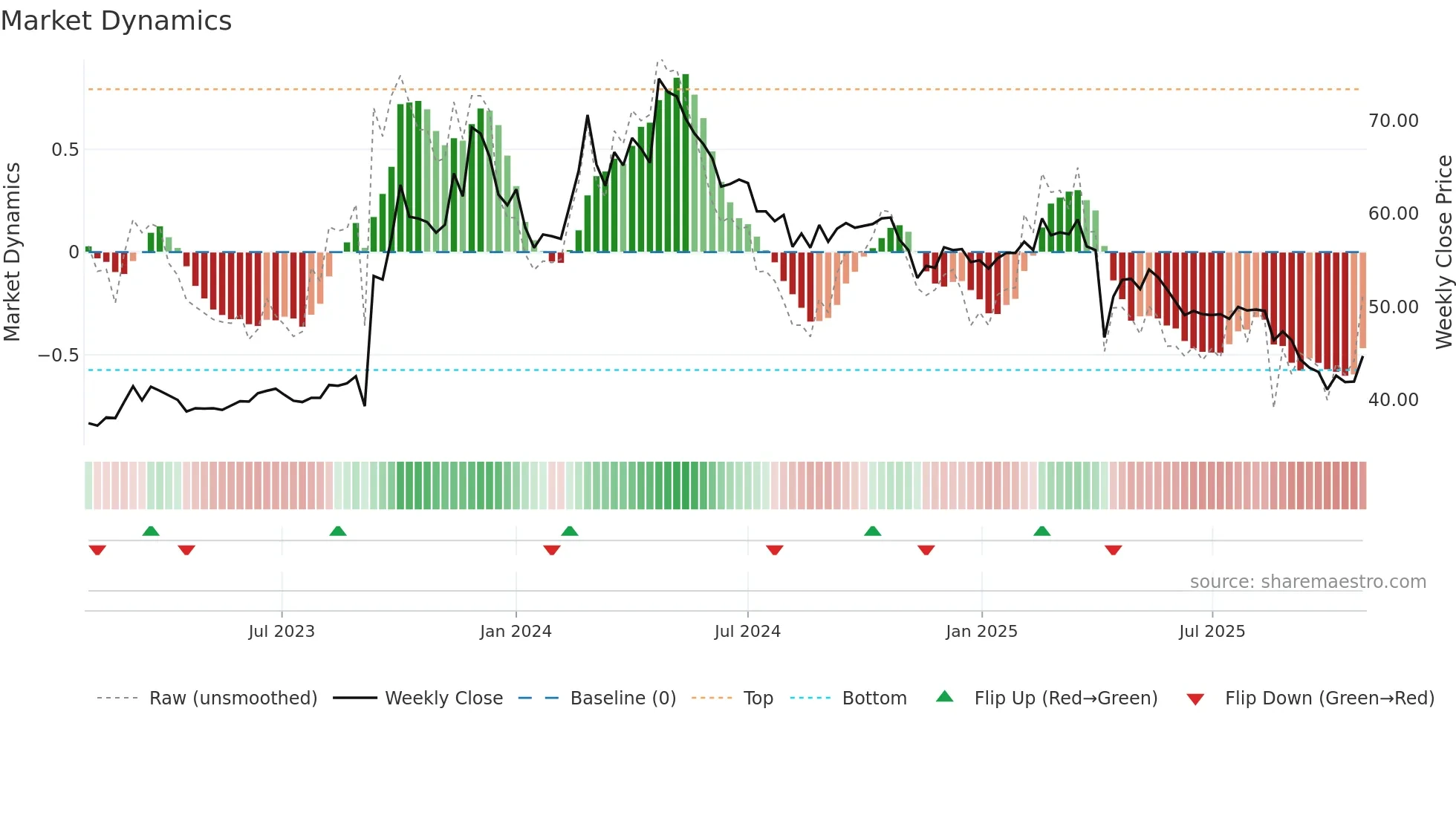 1339 weekly Market Dynamics chart