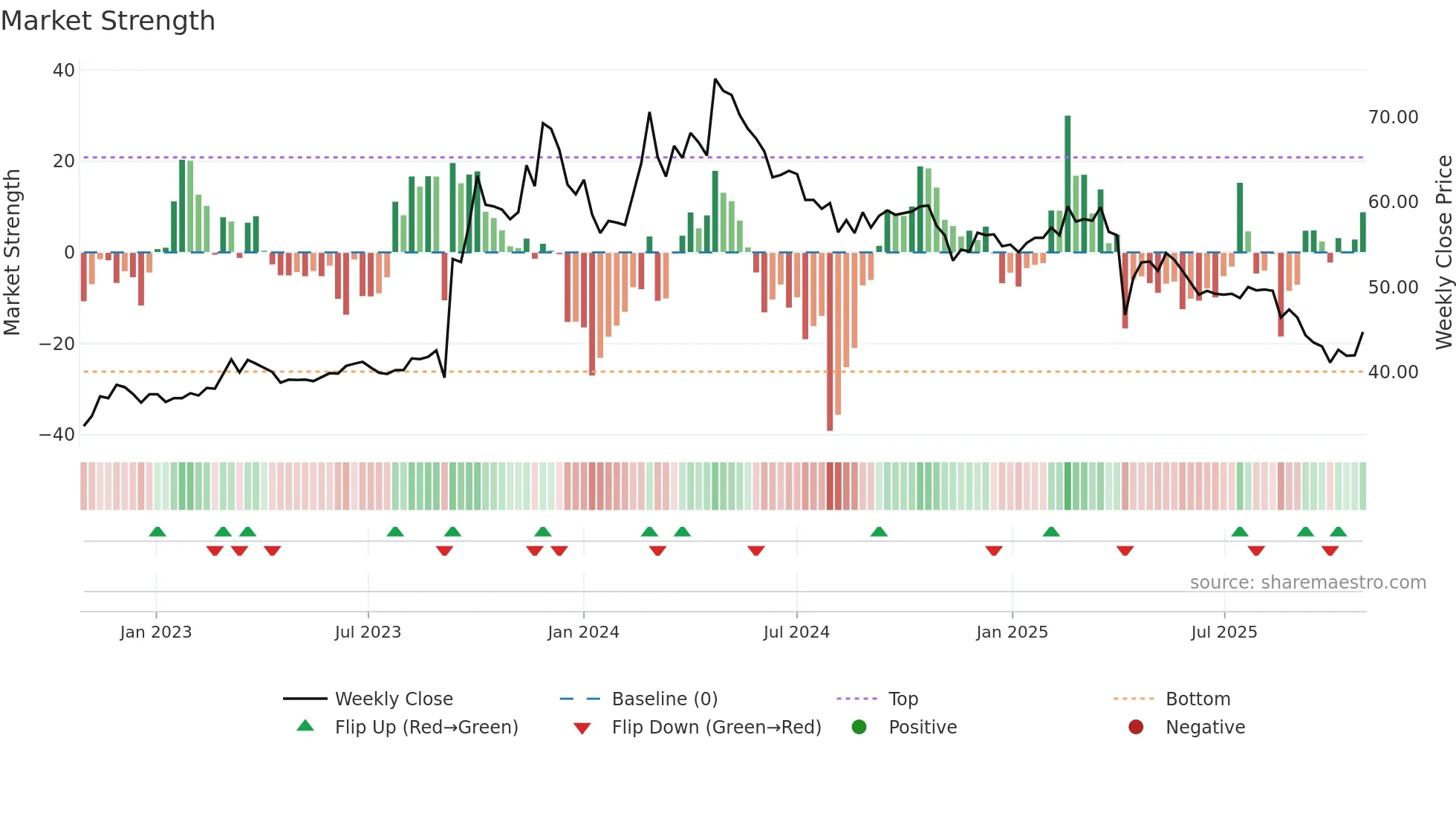 1339 weekly Market Strength chart