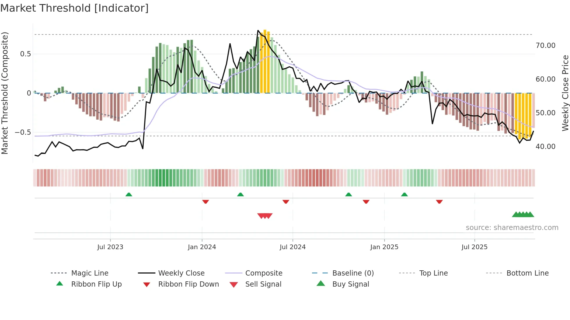 1339 weekly Market Threshold chart