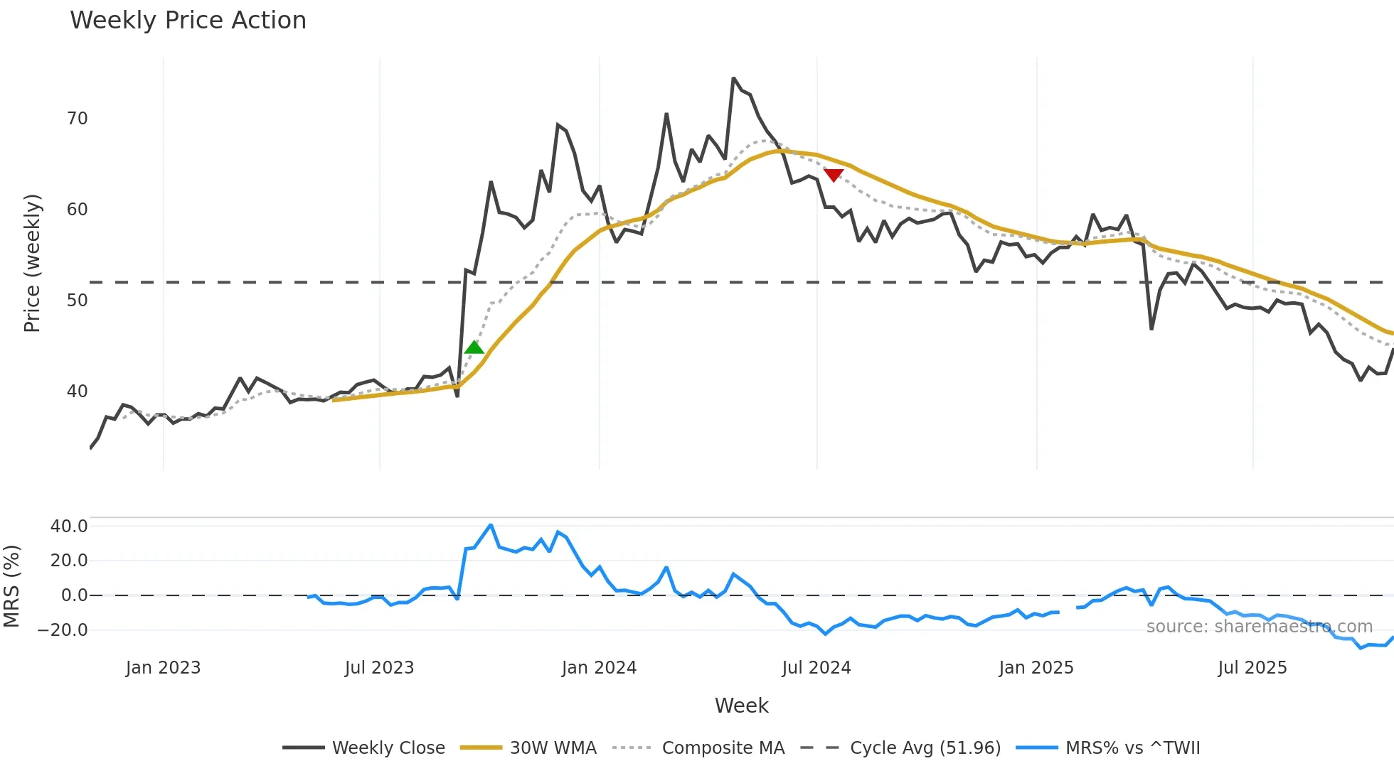 1339 weekly Price Action chart, closing 2025-10-27