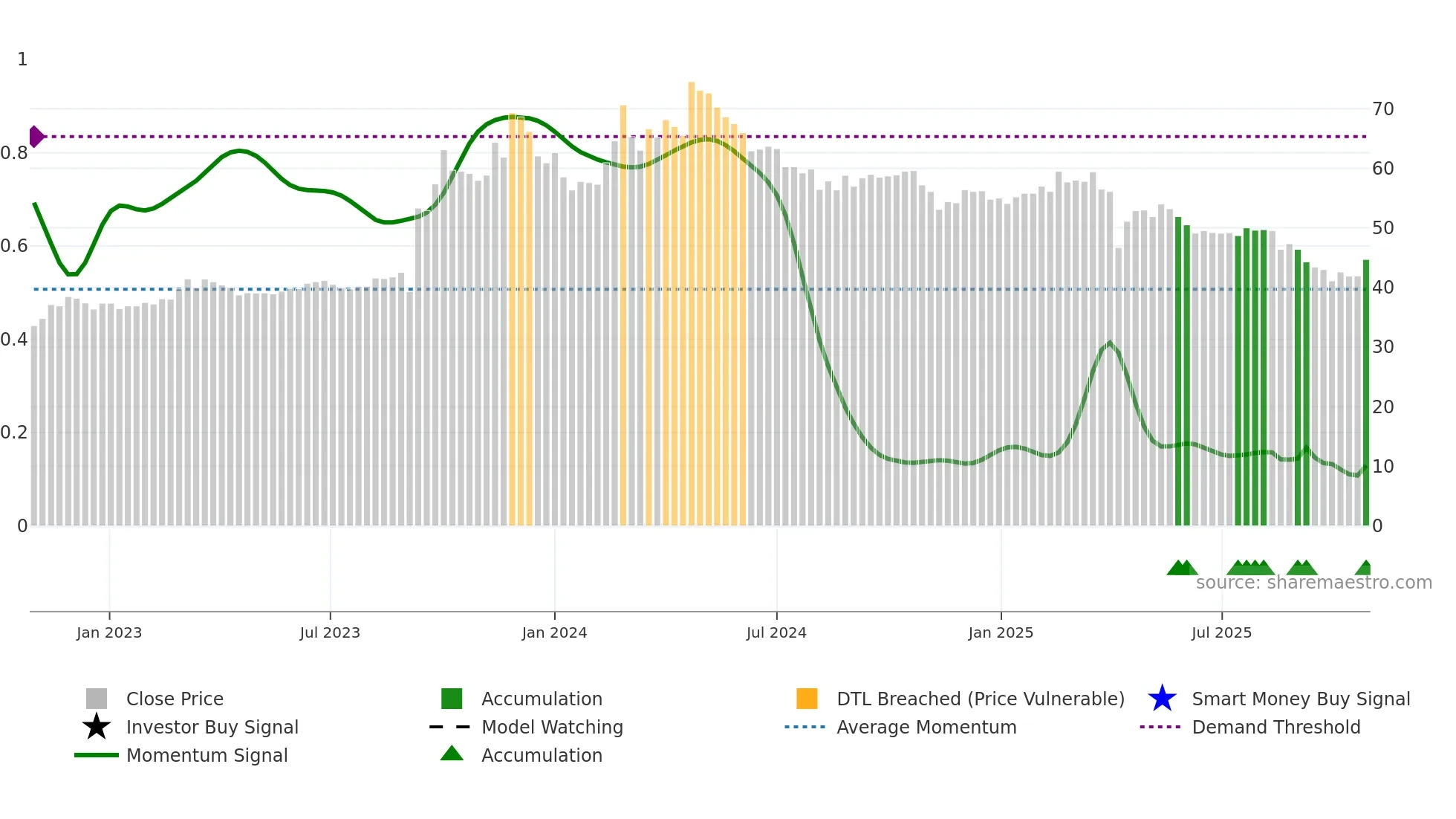 1339 weekly Smart Money chart