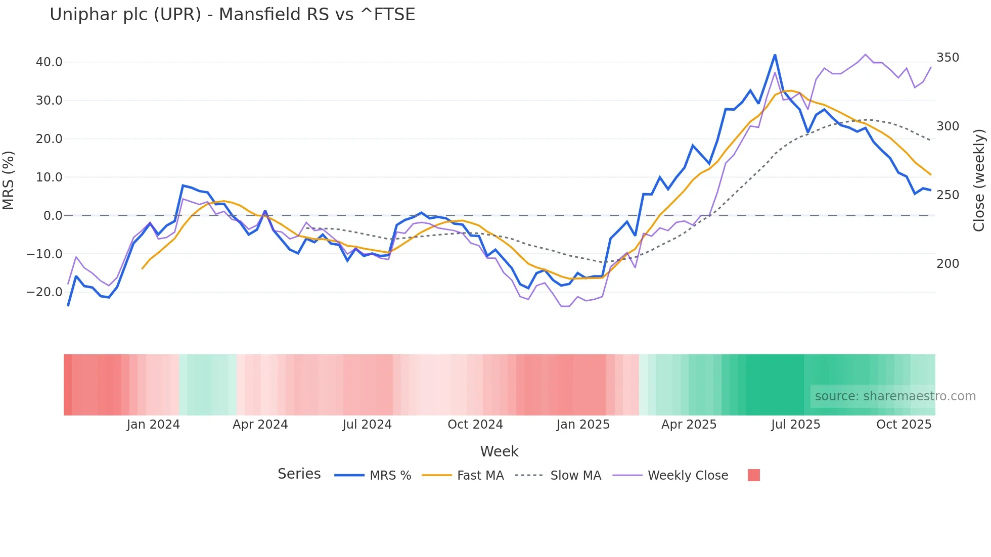UPR Mansfield Relative Strength chart