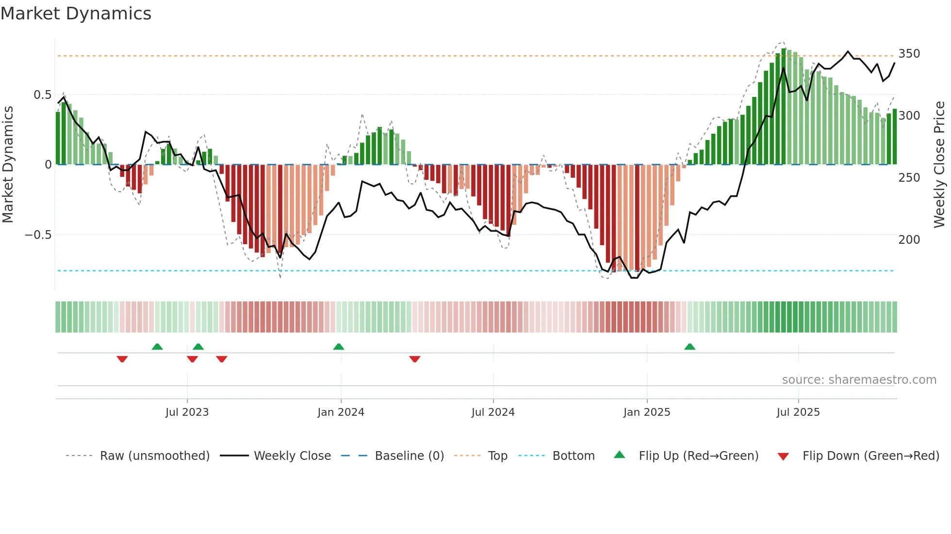 UPR weekly Market Dynamics chart