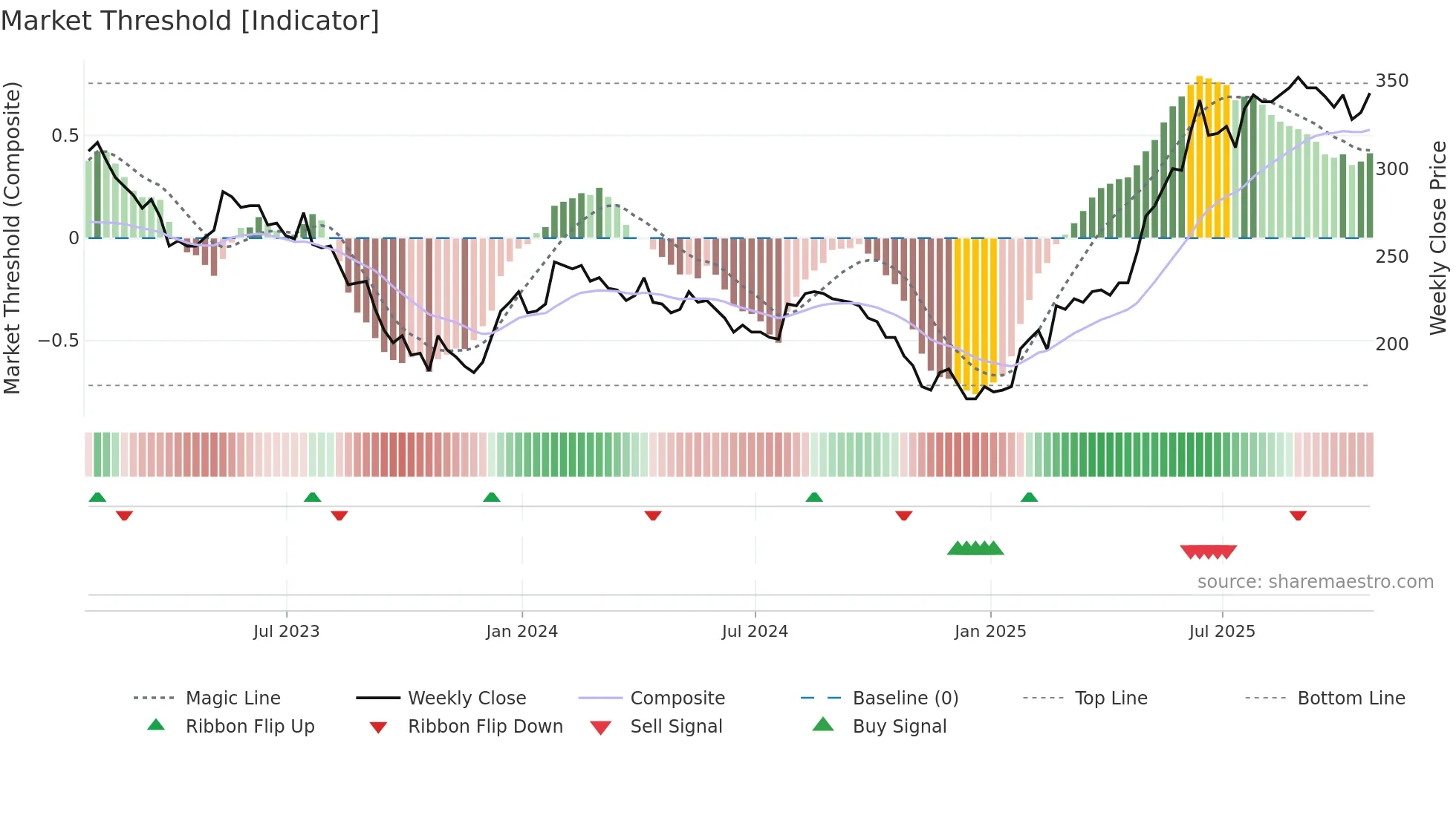 UPR weekly Market Threshold chart