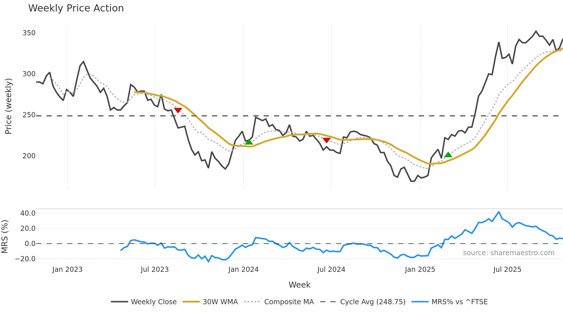 UPR weekly Price Action chart, closing 2025-10-24