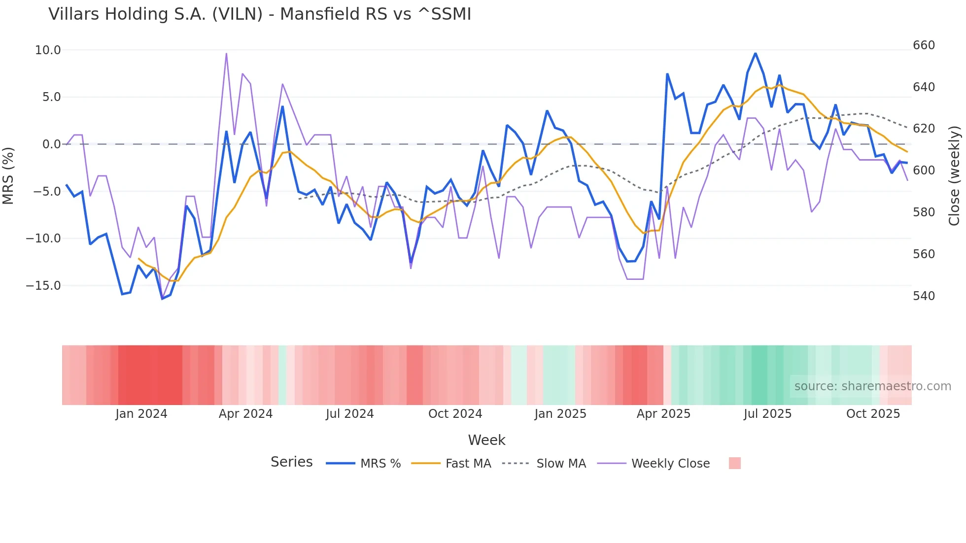VILN Mansfield Relative Strength chart