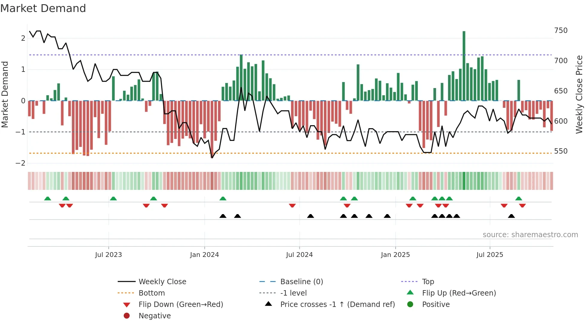 VILN weekly Market Demand chart