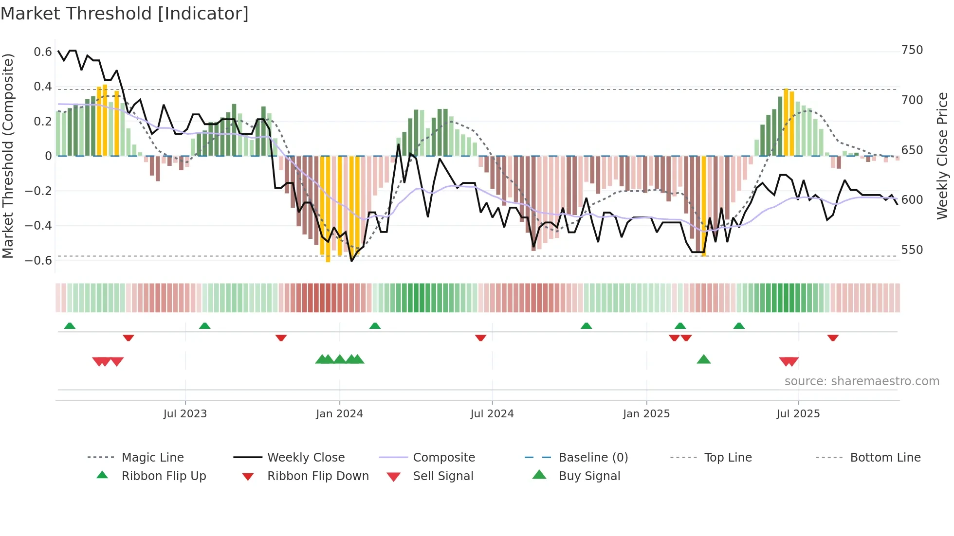VILN weekly Market Threshold chart